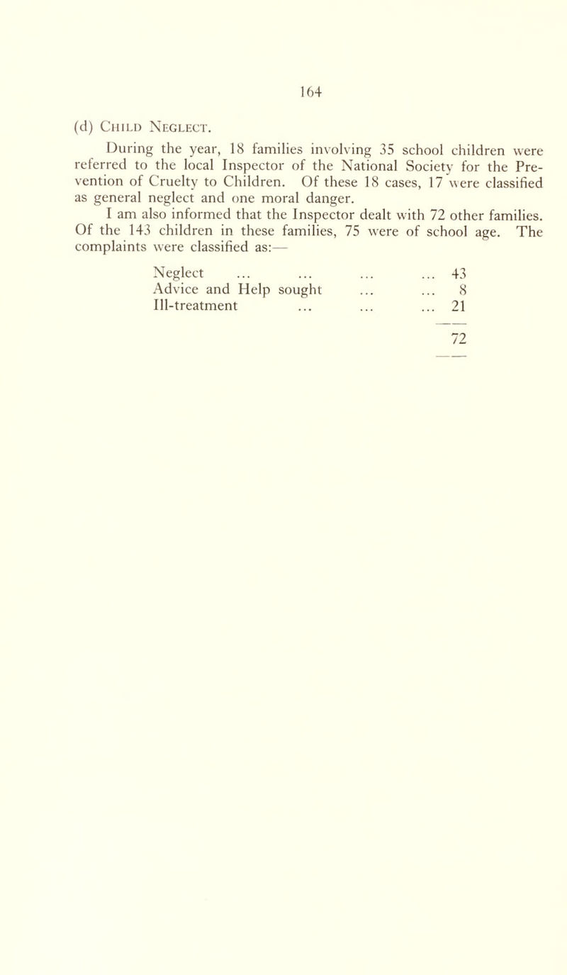 (d) Child Neglect. During the year, 18 families involving 35 school children were referred to the local Inspector of the National Society for the Pre- vention of Cruelty to Children. Of these 18 cases, 17 were classified as general neglect and one moral danger. I am also informed that the Inspector dealt with 72 other families. Of the 143 children in these families, 75 were of school age. The complaints were classified as:— Neglect Advice and Help sought Ill-treatment 43 8 21 72