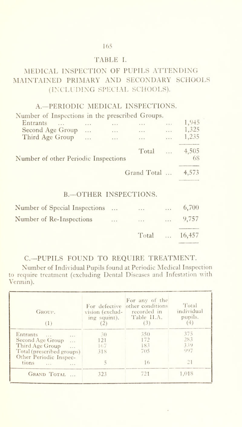 TABLE I. MEDICAL INSPECTION OF PUPILS ATTENDING MAINTAINED PRIMARY AND SECONDARY SCHOOLS (INCLUDING SPECIAL SCHOOLS). A.—PERIODIC MEDICAL INSPECTIONS. Number of Inspections in the prescribed Groups. Entrants ... ... ... ... ... 1,945 Second Age Group ... ... ... ... 1,325 Third Age Group ... ... ... ... 1,235 Total ... 4,505 Number of other Periodic Inspections 68 Grand Total ... 4,573 B.—OTHER INSPECTIONS. Number of Special Inspections ... ... ... 6,700 Number of Re-Inspections ... ... ... 9,757 Total ... 16,457 C.—PUPILS FOUND TO REQUIRE TREATMENT. Number of Individual Pupils found at Periodic Medical Inspection to require treatment (excluding Dental Diseases and Infestation with Vermin). Group. (1) For defective vision (exclud- ing squint). (2) For any of the1 other conditions recorded in Table 11. A. (3) 'Total individual pupils. 0) Entrants 50 350 375 Second Age Group 121 172 283 Third Age Group i e>7 183 330 Total (prescribed groups) Other Periodic Inspec- 31 S 7()5 tions 5 Hi 21 Grand Total ... 323 721 1,018