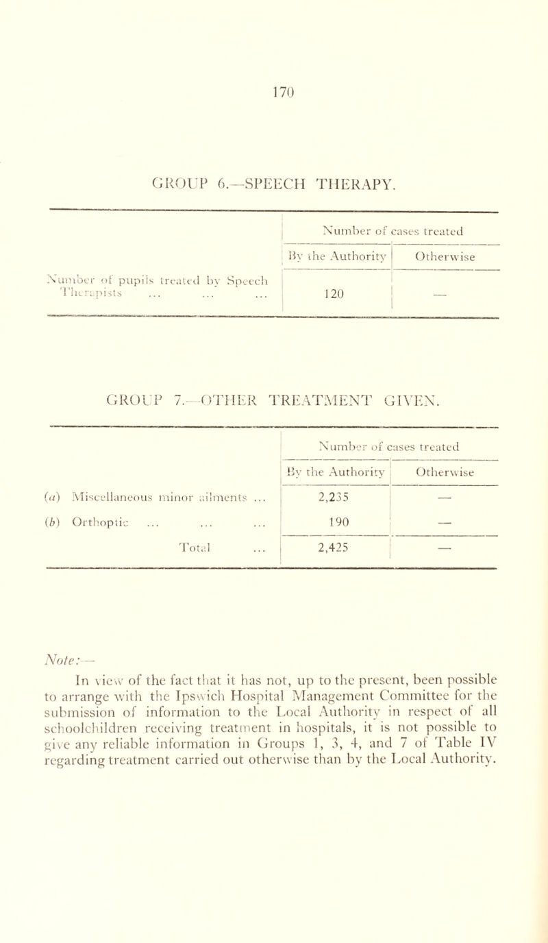 GROUP 6.—SPEECH THERAPY. Number of cases treated By the Authority j Otherwise Number of pupils treated by Speech Therapists ... ... ... 120 GROUP 7.—OTHER TREATMENT GIVEN. Number of cases treated By the Authority \ Otherwise («) Miscellaneous minor ailments ... 2,235 (b) Orthoptic 190 — Total 2,425 — Note:-— In view of the fact that it has not, up to the present, been possible to arrange with the Ipswich Hospital Management Committee for the submission of information to the Local Authority in respect ot all schoolchildren receiving treatment in hospitals, it is not possible to give any reliable information in Groups 1, 3, 4, and 7 ot Table I\ regarding treatment carried out otherwise than by tHe Local Authority.