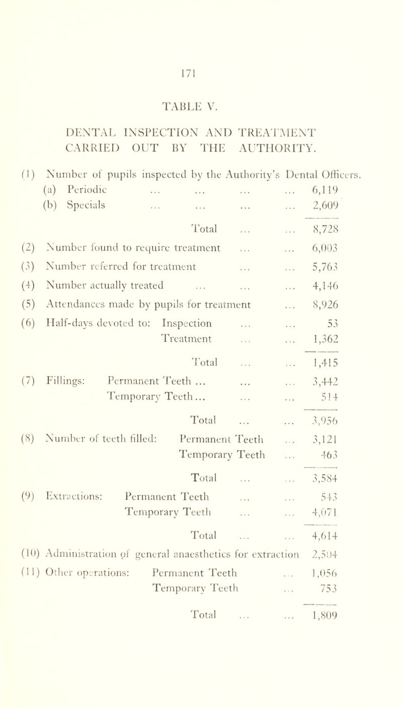 DENTAL INSPECTION AND TREATMENT CARRIED OUT BY THE AUTHORITY. (I) Number of pupils inspected by the Authority’s Dental Officers. (a) Periodic ... ... ... ... 6,1 19 (b) Specials ... ... ... ... 2,609 Total ... ... 8,728 (2) Number found to require treatment ... ... 6,003 (3) Number referred for treatment ... ... 5,763 (4) Number actually treated ... ... ... 4,146 (5) Attendances made by pupils for treatment ... 8,926 (6) Half-days devoted to: Inspection ... ... 53 T reatment ... ... 1,362 Total ... ... 1,415 (7) Fillings: Permanent Teeth ... ... ... 3,442 Temporary Teeth... ... ... 514 Total ... ... 3,956 (8) Number of teeth filled: Permanent Teeth . . 3,121 Temporary Teeth ... 463 Total ... ... 3,584 (9) Extractions: Permanent Teeth ... ... 543 Temporary Teeth ... ... 4,071 Total ... ... 4,614 (10) Administration of general anaesthetics for extraction 2,504 (11) Other operations: Permanent Teeth . . 1,056 Temporary Teeth ... 753 1,809 Total