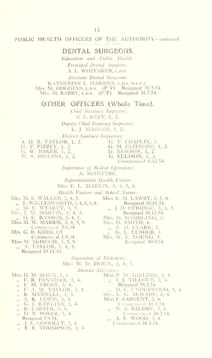 PUBLIC HEALTH OFFICERS OF THE AUTHORITY —continued. DENTAL SURGEONS. Education and l'ublic Health. Principal Dental Surgeon: A. L. WHITAKER, l.d.s. Assistant Dental Surgeons: KATHERINE L. HARRIES, l.d.s. ilk.p.s. Mrs. M. HOGGINS, i..d.s. (P T). Resigned 31.5.54. Mrs. M. BARRY, l.d.s. (P/T). Resigned 31.7.54. OTHER OFFICERS (Whole Time). Chief Sanitary Inspector: ILL. BATY, 1, 2. Deputy Chief Sanitary Inspector: L. J. MASSAM, 1, 2. District Sanitary Inspectors: A. II. B. TAYLOR, 1, 2. H. T. PIZZEY, 1, 2. G. W. BAKER, 1, 2. W. S. BIGGINS, 1, 2. G. T. CHAPLIN, 1. G. M. CLIFFORD, 1, 2. D. NEWSON, 1,2. G. ELLISON, 1, 2. Commenced 6.12.54. Supervisor of Rodent Operators: a. McIntyre. Superintendent Health Visitor: Miss E. L. MARTIN, 3, 4, 5, 8. Health Visitors and School Nurses: Miss M. E. WALLER, 3, 4, 5. „ E. WIGLESWORTH, 3,4, 5, 6,8 „ M. E. WYARTT, 3, 5. Mrs. I. M. MARTIN, 3, 4, 5. „ G. C. RANSON, 3, 4, 5. Miss M. W. MARRIE, 3, 4, 5, 9 Commenced 3.8.54 Mrs. G. R. KIDD, 4,5. Commenced 1.9.54. Miss M. McHUGH, 3, 5, 9. „ A. TAYLOR, 3, 4, 5. Resigned 13.11.54. Miss E. M. LAWRY, 3, 5, 6. Resigned 30.11.54. „ J. D. OTR1DGE, 3, 4, 5. Resigned 30.11.54. Mrs. M. HAMBLING, 3. Miss D. SMITH, 6. „ B. M. CLARK, 3. ,, G. L. LUSHER, 3. Mrs. W. E. YOUNG, 3. Resigned 30.9.54. Supervisor of Muhvwes: Miss M. D. DOWN, 3, 4, 7. District Mid.Ares: Miss II. M. MAUN, 3, 4. „ F. R. PANNIFER, 3, 4. ,, F. M. FROST, 3, 4. „ F. A. M. TAYLOR, 3, 4. „ R. MAXWELL, 3, 4. „ A. K. LEWIS, 3, 4. „ G. J. RAWLINS, 3, 4. „ R. LARTER, 3, 4. „ D. B. BOXER, 3, 4. Resigned 5.9.54. „ I. E. GOODLET, 3, 4. „ E E. THOMPSON, 3, 4. Miss I>. M. GIRLING, 3, 4. „ I. J. TILLOTT, 3, 4. Resigned 28.2.54. ,, D. E. UNDERWOOD, 3, Mrs. L. G. McWADE, 3, 4. Miss P. SARGENT, 3, 4. Commence! 1 11.3.54. „ N. S. BALDRY, 3, 4. Commenced 26.3.54. ,, A. E. WOOD, 3, 4. Commenced 26.3.54. 4.