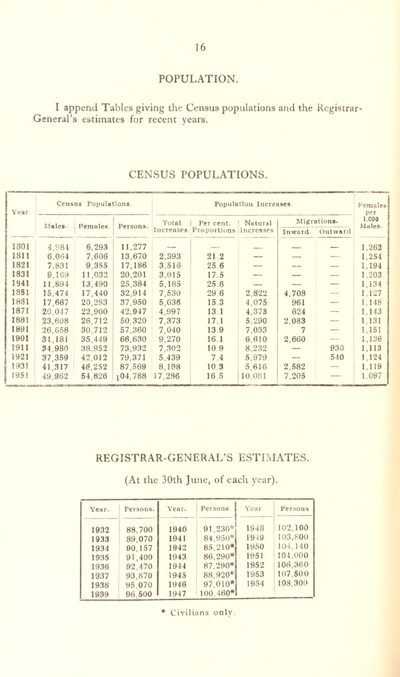 POPULATION. I append Tables giving the Census populations and the Registrar- General’s estimates for recent years. CENSUS POPULATIONS. Year. Census Populations. Population Increases Females per 1.C00 Males- Males. Females. Persons. Total Increases. Per cent. Proportions Natural Increases Migrations. Inw&rd. Outward 1801 4,984 6,293 11,277 — _ 1,262 1811 6,064 7,606 13,670 2,393 21 2 — — — 1,254 1821 7,831 9,355 17,186 3,516 25.6 — — — 1,194 1831 9.169 11,032 20,201 3,015 17.5 — — — 1.203 1341 11,894 13,490 25,384 5,185 25.8 — — — 1,434 1851 15,474 17,440 32,914 7,530 29 6 2,822 4,708 — 1.127 1881 17,667 20,283 37,950 5,036 15 3 4,075 961 — 1,148 1871 20.047 22,900 42,947 4,997 13.1 4,373 624 — 1,143 1881 23,608 26,712 50,320 7,373 17.1 5,290 2,083 — 1 131 1891 26,658 30,712 57,360 7,040 13 9 7,033 7 — 1,151 1901 31,181 35,449 66,630 9,270 16.1 6,610 2,660 — 1,136 1911 34,980 38,952 73,932 7,302 10 9 8,232 — 930 1,113 1921 37,359 42,012 79,371 5,439 7.4 5,979 — 540 1,124 193! 41,317 48,252 87,569 8,198 10 3 5.616 2,582 — 1,119 1951 49,962 64,826 j04,788 17,286 16.5 10,081 7,205 — 1,097 REGISTRAR-GENERAL’S ESTIMATES. (At the 30th June, of each year). Year. Persons. 1932 88,700 1933 89,070 1934 90,157 1935 91,400 1936 92.470 1937 93,870 1938 95,070 1939 96,500 Year. Persons . 1940 91,230* 1941 84,950* 1942 85,210* 1943 86,290* 1944 87,290* 1945 88,920* 1946 97,010* 1947 100.460* Year Persons 1948 102,100 1949 103,800 1950 104, 140 1951 101,000 1952 106,360 1953 107,500 1954 108,300 * Civilians only.