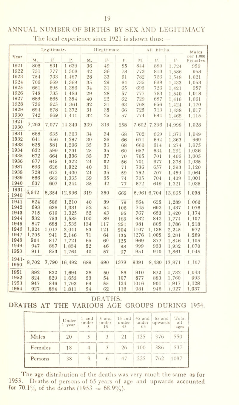 ANNUAL NUMBER OF BIRTHS BY SEX AND LEGI TIMACY The local experience since 1921 is shown thus: Legitimate- Illegitimate. All Mirths. Year. M. F 1\ M. F- P. M. F. r per 1,000 Females 1921 80S 831 1,639 36 49 85 844 880 1 724 959 1922 731 777 1,508 42 36 78 773 813 1,586 958 1923 754 733 1,487 28 33 61 782 766 1,548 1,021 1924 700 669 1,369 35 29 64 735 698 1,433 1,053 1925 661 695 1,356 34 31 65 695 726 1,421 957 1926 748 735 1,483 29 28 57 777 763 1,540 1,018 1927 689 665 1,354 40 22 62 729 687 1,416 1,061 1928 736 625 1,361 32 31 63 768 656 1,424 1,170 1929 694 678 1,372 31 35 66 725 713 1,438 1,017 1930 742 669 1,411 32 25 57 774 694 1,468 1,115 1921- 1930 7,263 7,077 14,340 339 319 658 7,602 7,396 14,998 1,028 1931 668 635 1,303 34 34 68 702 669 1,371 1,049 1932 641 656 1,297 30 36 66 671 692 1,363 969 1933 625 581 1,206 35 33 68 660 614 1.274 1,075 1934 632 599 1,231 25 35 60 657 634 1,291 1,036 1935 672 664 1,336 33 37 70 705 701 1,406 1,005 1936 677 645 1,322 24 32 56 701 677 1,378 1,035 1937 696 626 1,322 40 31 71 736 657 1,393 1,120 1938 728 672 1,400 24 35 59 752 707 1,459 1,064 1939 666 669 1,335 39 35 74 705 704 1,409 1,001 1940 637 607 1,244 35 42 77 672 649 1,321 1,035 1931 1940 6,642 6,354 12,996 319 350 669 6,961 6,704 13,665 1,038 1941 624 586 1,210 40 39 79 664 625 1,289 1,062 1942 693 638 1,331 52 54 106 745 692 1,437 1,076 1943 715 610 1,325 32 43 95 767 653 1,420 1,174 1944 832 753 1,585 100 89 189 932 842 1,774 1,107 1945 847 688 1,535 134 117 251 981 805 1,786 1,218 1946 1,024 1,017 2,041 83 121 204 1107 1,138 2,245 972 1947 1,205 941 2,146 71 64 135 1276 1,005 2,281 1,269 1948 904 817 1,721 65 60 125 969 877 1,846 1,105 1949 947 887 1,834 52 46 98 999 933 1,932 1,070 1950 911 853 1,764 40 57 97 951 910 1,861 1,045 1941- 1950 8,702 7,790 16,492 689 690 1379 9391 8,480 17,871 1,107 1951 892 822 1,694 38 50 88 910 872 1,782 1,043 1952 824 829 1,653 53 54 107 877 883 1,760 993 1953 947 846 1,793 69 55 124 1016 901 1,917 1,128 1954 927 884 1 811 54 62 116 981 946 1.927 1.037 DEATHS. DEATHS AT THE VARIOUS AGE GROUPS DURING 1954. Under 1 year 1 and under 5 5 and under 15 15 and under 45 45 and under 65 65 and upwards Total all axes Males 20 1 in ! 1 3 21 125 376 550 Females 18 4 3 26 100 386 537 Persons 38 9 6 47 225 (N 1087 The age distribution of the deaths was very much the same as for 1953. Deaths of persons of 65 years of age and upwards accounted for 70.1% of the deaths (1953 — 6H.9%).