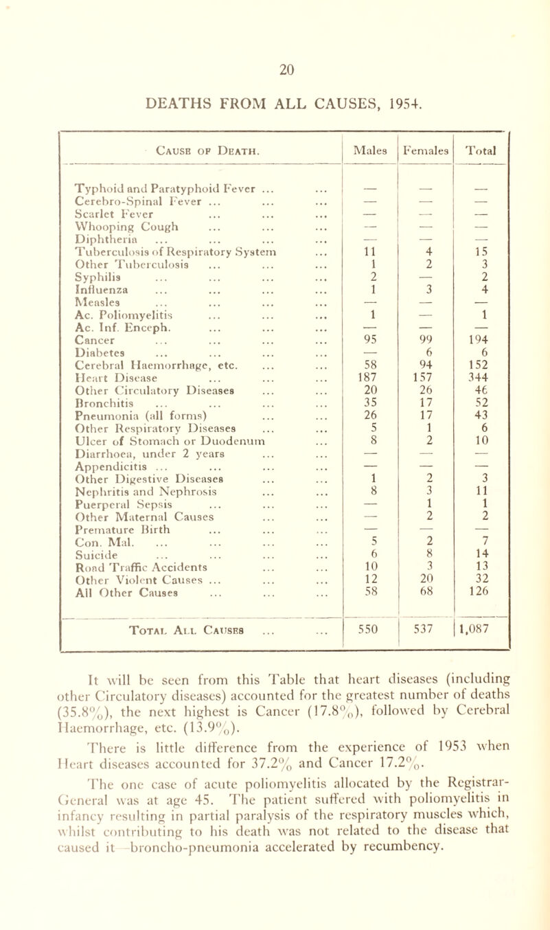 DEATHS FROM ALL CAUSES, 1954. Cause of Death. Males Females Total Typhoid and Paratyphoid Fever ... Cerebro-Spinal Fever ... — — — Scarlet Fever — — — Whooping Cough — — — Diphtheria — — — Tuberculosis of Respiratory System 11 4 15 Other Tuberculosis 1 2 3 Syphilis 2 — 2 Influenza 1 3 4 Measles — — — Ac. Poliomyelitis 1 — 1 Ac. Inf. Enceph. — — — Cancer 95 99 194 Diabetes — 6 6 Cerebral Haemorrhage, etc. 58 94 152 Heart Disease 187 157 344 Other Circulatory Diseases 20 26 46 Bronchitis 35 17 52 Pneumonia (all forms) 26 17 43 Other Respiratory Diseases 5 1 6 Ulcer of Stomach or Duodenum 8 2 10 Diarrhoea, under 2 years — —- — Appendicitis ... — — — Other Digestive Diseases 1 2 3 Nephritis and Nephrosis 8 3 11 Puerperal Sepsis — 1 1 Other Maternal Causes — 2 2 Premature Birth — — — Con. Mai. 5 2 7 Suicide 6 8 14 Rond Traffic Accidents 10 3 13 Other Violent Causes ... 12 20 32 All Other Causes 58 68 126 Total All Causes 550 537 1,087 It will be seen from this Table that heart diseases (including other Circulatory diseases) accounted for the greatest number of deaths (35.8%), the next highest is Cancer (17.8%), followed by Cerebral Haemorrhage, etc. (13.9%). There is little difference from the experience of 1953 when Heart diseases accounted for 37.2% and Cancer 17.2%. The one case of acute poliomyelitis allocated by the Registrar- General was at age 45. The patient suffered with poliomyelitis in infancy resulting in partial paralysis of the respiratory muscles which, whilst contributing to his death was not related to the disease that caused it broncho-pneumonia accelerated by recumbency.