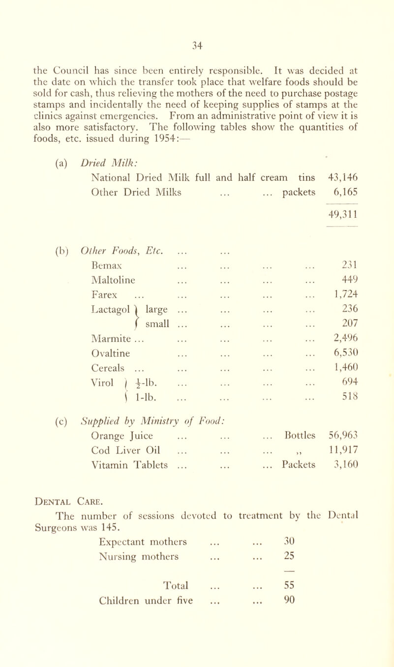 the Council has since been entirely responsible. It was decided at the date on which the transfer took place that welfare foods should be sold for cash, thus relieving the mothers of the need to purchase postage stamps and incidentally the need of keeping supplies of stamps at the clinics against emergencies. From an administrative point of view it is also more satisfactory. The following tables show the quantities of foods, etc. issued during 1954:— (a) Dried Milk: National Dried Milk full and half cream tins 43,146 Other Dried Milks ... packets 6,165 49,311 (b) Other Foods, Etc. Bemax 231 Maltoline 449 Farex 1,724 Lactagol 1 large ... 236 ( small ... 207 Marmite ... 2,496 Ovaltine 6,530 Cereals ... 1,460 Virol 1 i-lb 694 1 1-lb 518 (c) Supplied by Ministry of Food: Orange Juice Bottles 56,963 Cod Liver Oil ... > j 11,917 Vitamin Tablets ... ... Packets 3,160 Dental Care. The number of sessions devoted to treatment by the Dental Surgeons was 145. Expectant mothers 30 Nursing mothers 25 Total 55 Children under five 90