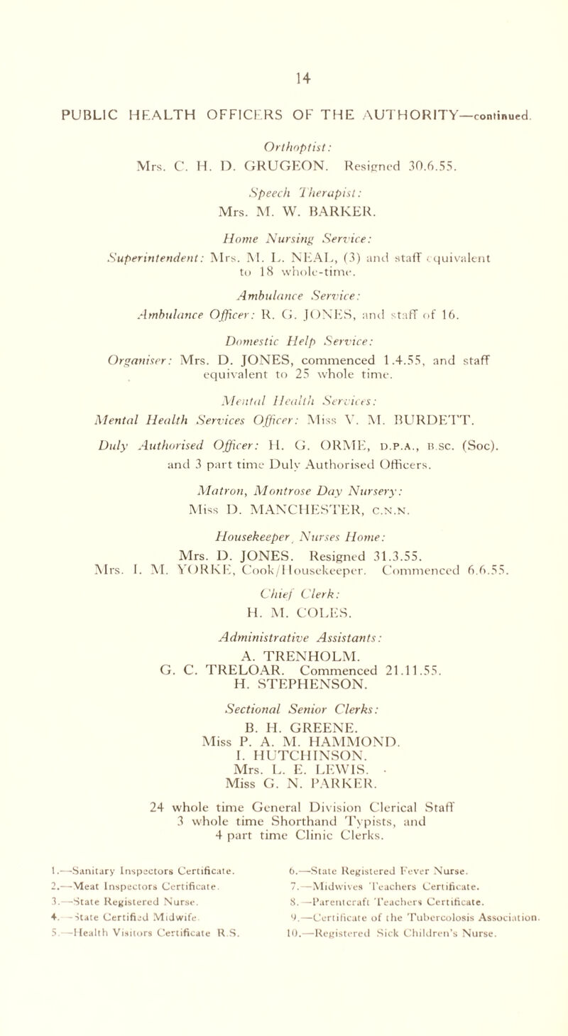 PUBLIC HEALTH OFFICERS OF THE AUTHORITY—continued. Orthoptist: Mrs. C. H. D. GRUGEON. Resigned 30.6.55. Speech Therapist: Mrs. M. W. BARKER. Home Nursing Service: Superintendent: Mrs. M. L. NEAL, (3) and staff equivalent to 18 whole-time. Ambulance Service: Ambulance Officer: R. G. JONES, anti staff of 16. Domestic Help Service: Organiser: Mrs. D. JONES, commenced 1.4.55, and staff equivalent to 25 whole time. Mental Health Semins: Mental Health Services Officer: Miss Y. M. RURDETT. Duly Authorised Officer: H. G. ORME, d.p.a., is sc. (Soc). and 3 part time Duly Authorised Officers. Matron, Montrose Day Nursery: Miss D. MANCHESTER, c.n.n. Housekeeper Nurses Home: Mrs. D. JONES. Resigned 31.3.55. Mrs. I. M. YORKE, Cook/Housekeeper. Commenced 6.6.55. Chief Clerk: H. M. COLES. Administrative Assistants : A. TRENHOLM. G. C. TRELOAR. Commenced 21.11.55. H. STEPHENSON. Sectional Senior Clerks: B. H. GREENE. Miss P. A. M. HAMMOND. I. HUTCHINSON. Mrs. L. E. LEWIS. Miss G. N. PARKER. 24 whole time General Division Clerical Staff 3 whole time Shorthand Typists, and 4 part time Clinic Clerks. 1. —Sanitary Inspectors Certificate. 2. —Meat Inspectors Certificate 3. -—State Registered Nurse. 4. state Certified Midwife. 5. —Health Visitors Certificate R.S. t>.—State Registered Fever Nurse. 7. —Midwives Teachers Certificate. 8. —Parcntcraft Teachers Certificate. y.—Certificate of the Tubcrcolosis Association. 10.—Registered Sick Children’s Nurse.