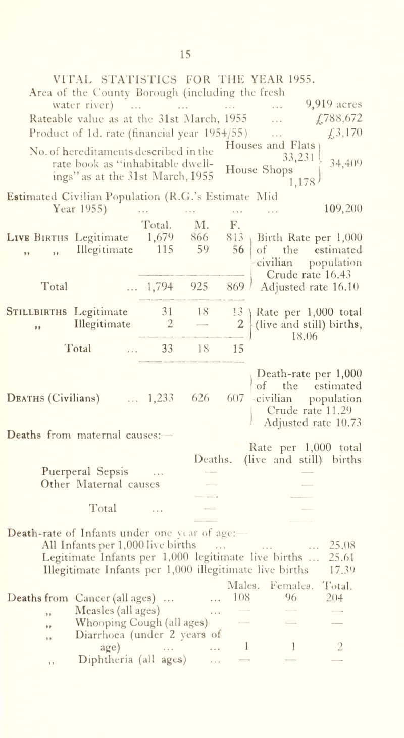 VITAL STATISTICS FOR THE YEAR 1955. Area of the County Borough (including the fresh water river) ... ... ... ... 9,919 acres Rateable value as at the 31st March, 1955 ... /788,672 Product of 1 d. rate (financial year 1954/55) ... ^3,170 Houses and Flats 1 No. of hereditaments described in the n ate b ook as “inhabitable dwell- ings” as at the 31st March, 1955 House Shops 33.231 34> 78 J Estimated Civilian Population (R.C.’s Estimate Mid Year 1955) ... ... 409 109,200 Livb Births Legitimate Total. 1,679 M. 866 F. 813 Birth Rate per 1,000 ,, ,, Illegitimate 115 59 56 of the estimated -civilian population Crude rate 16.43 Total 1,794 925 869 Adjusted rate 16.10 Stillbirths Legitimate 31 18 13 Rate per 1,000 total ,, Illegitimate 2 — 2 (live and still) births, — — 18.06 'Total 33 18 15 Death-rate per 1,000 ' of the estimated Deaths (Civilians) ... 1,233 626 607 civilian population Crude rate 11.29 Adjusted rate 10.73 Deaths from maternal causes:— Rate per 1,000 total Deaths, (live and still) births Puerperal Sepsis Other Maternal causes Total Death-rate of Infants under one year of age: All Infants per 1,000 live births ... ... ... 25.08 Legitimate Infants per 1,000 legitimate live births ... 25.61 Illegitimate Infants per 1,000 illegitimate live births 17.39 Males. Females. Total. Deaths from Cancer (all ages) ... ... 108 96 204 ,, Measles (all ages) ,, Whooping Cough (all ages) ,, Diarrhoea (under 2 years of age) ... ... 1 1 ,, Diphtheria (all ages) ... — o