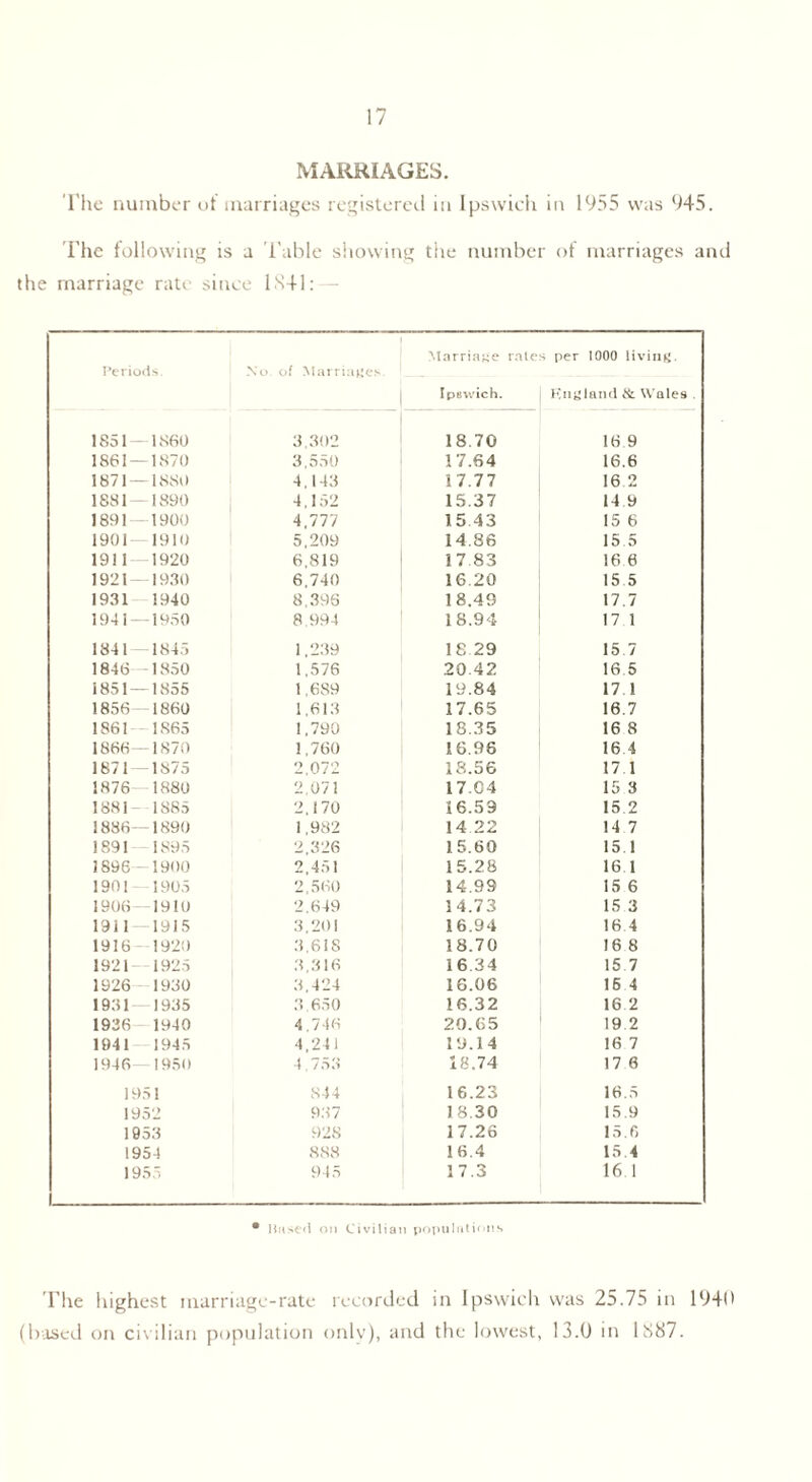 MARRIAGES. The number ot marriages registered in Ipswich in 1955 was 945. The following is a Table showing the number of marriages and the marriage rate since 18+1: — Marriage rales per 1000 living. Periods. No. of Marriages ' __ Ipewich. England & Wales . 1851 — 1860 3,302 18.70 16 9 1861 — 1870 3,550 17.64 16.6 1871 — 1880 4,143 17.77 16.2 1881 — 1890 4,152 15.37 14 9 1891 1900 4,777 15 43 15 6 1901 — 1910 5,209 14.86 15 5 1911 1920 6,819 17 83 16 6 1921 1930 6,740 16.20 15 5 1931 1940 8,396 18.49 17.7 1941 — 1950 8.994 18.94 17 1 1841 1845 1,239 18 29 15 7 1846 1850 1,576 20.42 16.5 1851 — 1855 1.6S9 19.84 17.1 1856— 1860 1,613 17.65 16.7 1861 1S65 1,790 18.35 16 8 1866— 1870 1,760 16.96 16 4 1871 — 1875 2.072 18.56 17.1 1876 1880 2,071 17.C4 15 3 1881 - 1885 2,170 16.59 15.2 1886— 1890 1,982 14 22 14 7 1891 - 1895 2,326 15.60 15.1 1896- 1900 2,451 15.28 16.1 1901 1905 2,560 14.99 15 6 1906- 1910 2.649 14.73 15 3 1911 — 1915 3,201 16.94 16 4 1916 1920 3,618 18.70 16 8 1921- 1925 3,316 16.34 15 7 1926 - 1930 3,424 16.06 16 4 1931 1935 3,650 16.32 16 2 1936 1940 4,746 20.65 19 2 1941 1945 4,241 19.14 16 7 1946- 1950 4,753 18.74 17 6 1951 S44 16.23 16.5 1952 937 18.30 15.9 1953 928 17.26 15.fi 1954 888 16.4 15.4 1955 945 17.3 16 1 • Hused on Civilian populations The highest marriage-rate recorded in Ipswich was 25.75 in 1940 (based on civilian population only), and the lowest, 13.0 in 1S87.