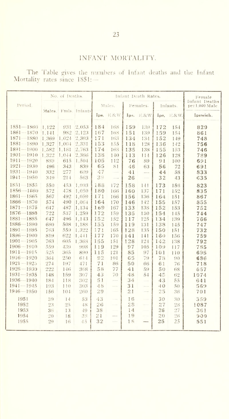 INFANT MORTALITY. The Table gives the numbers of Infant deaths and the Infant Mortality rates since 1851: No. of Deaths Infant I)e itli Rates. Female Infant Dentils Period. Males. Females. Infants per 1.000 Male Males. 1'nils I n fants I PA. I ; & w I po. li.&W Ip*. ;:.,v\v. Ipswich. 1851 - 1860 1,122 931 2,053 18 4 168 159 139 172 154 829 1861 1870 1.141 982 2,123 167 168 151 139 1 59 154 86! 1871 1880 1.369 1,024 2,393 171 163 134 134 152 149 748 1881 1890 1,327 1,004 2,331 153 155 118 128 136 142 756 1891- 1900 1,582 1.181 2,763 174 168 135 138 155 153 746 1901 1910 1,322 1.044 2,366 138 140 113 lit 126 128 789 1911 1920 889 615 1.504 ior> 1 12 76 89 91 100 691 1921— 1930 196 1 343 839 65 81 46 63 56 72 691 1981 1940 332 277 609 47 41 44 58 833 194! 1950 349 214 563 39 — 26 32 43 635 1851 1855 550 453 1,003 188 172 158 141 173 156 823 1856 -1860 572 478 11,050 180 166 160 137 171 152 835 1861 1865 567 492 1,059 171 166 156 136 164 151 867 1866 1S70 574 490 11,064 164 170 146 142 155 157 855 1871 -1875 647 487 1,134 169 167 133 138 152 153 752 1876 1880 722 537 1.259 172 159 135 130 1 54 145 744 1881 -1885 647 496 1,143 152 152 117 125 134 139 766 1886- -1890 680 508 1,188 155 159 119 131 138 145 747 1891- 1895 763 559 1,322 171 165 128 135 150 151 732 1896- -1900 819 622 1 .4 i 1 177 170 141 14! 160 156 759 1901- 1905 763 605 1,368 155 151 128 124 142 138 792 1906 1910 559 439 998 119 129 97 105 1 09 1 17 785 1911 — 1915 525 365 890 115 121 85 97 101 110 695 1916- 1920 364 250 614 92 101 65 79 78 90 686 1921 1925 274 197 471 71 86 50 66 61 76 718 1926 - 1930 222 146 368 58 77 41 59 50 68 657 1931- 1935 148 159 307 43 70 48 54 45 62 1074 1936 1940 184 118 302 51 34 43 55 641 1941- 1945 193 1 10 303 48 31 40 50 569 1916- 1950 150 104 260 29 21 — 2 5 36 701 1951 39 14 53 43 16 30 30 359 1952 23 2.5 48 26 28 27 28 1087 1953 36 13 49 3S 14 26 27 36! 1954 20 18 38 ! 2 1 — 19 20 26 900 '51