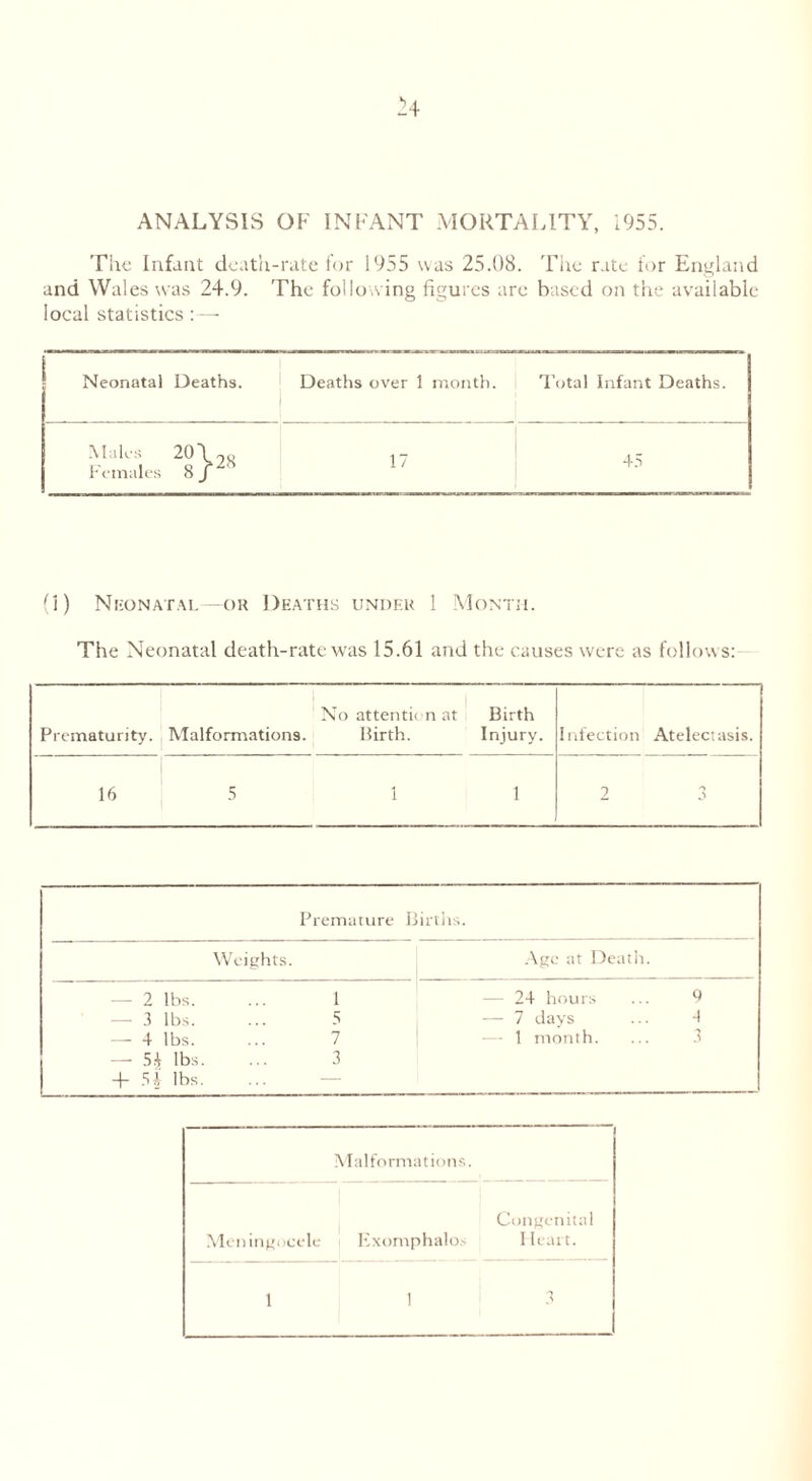 ANALYSIS OF INFANT MORTALITY, 1955. The Infant death-rate for 1955 was 25.08. The rate for England and Wales was 24.9. The following figures are based on the available local statistics : — Neonatal Deaths. Deaths over 1 month. Total Infant Deaths. Males 20'I Females 8 _ f28 17 45 (1) Neonatal—or Deaths under 1 Month. The Neonatal death-rate was 15.61 and the causes were as follows: No attention at Birth Prematurity. Malformations. Birth. Injury. Infection Atelectasis. 16 5 1 1 2 3 Premature Births. Weights. Age at Death. - 2 lbs. ... 1 — 3 lbs. ... 5 — 4 lbs. ... 7 — 5* lbs. ... 3 4- 5i lbs. - 24 hours ... 9 — 7 days ... -1 — 1 month. ... 3 Malformations. Meningocele Exomphalos Congenital I leart.