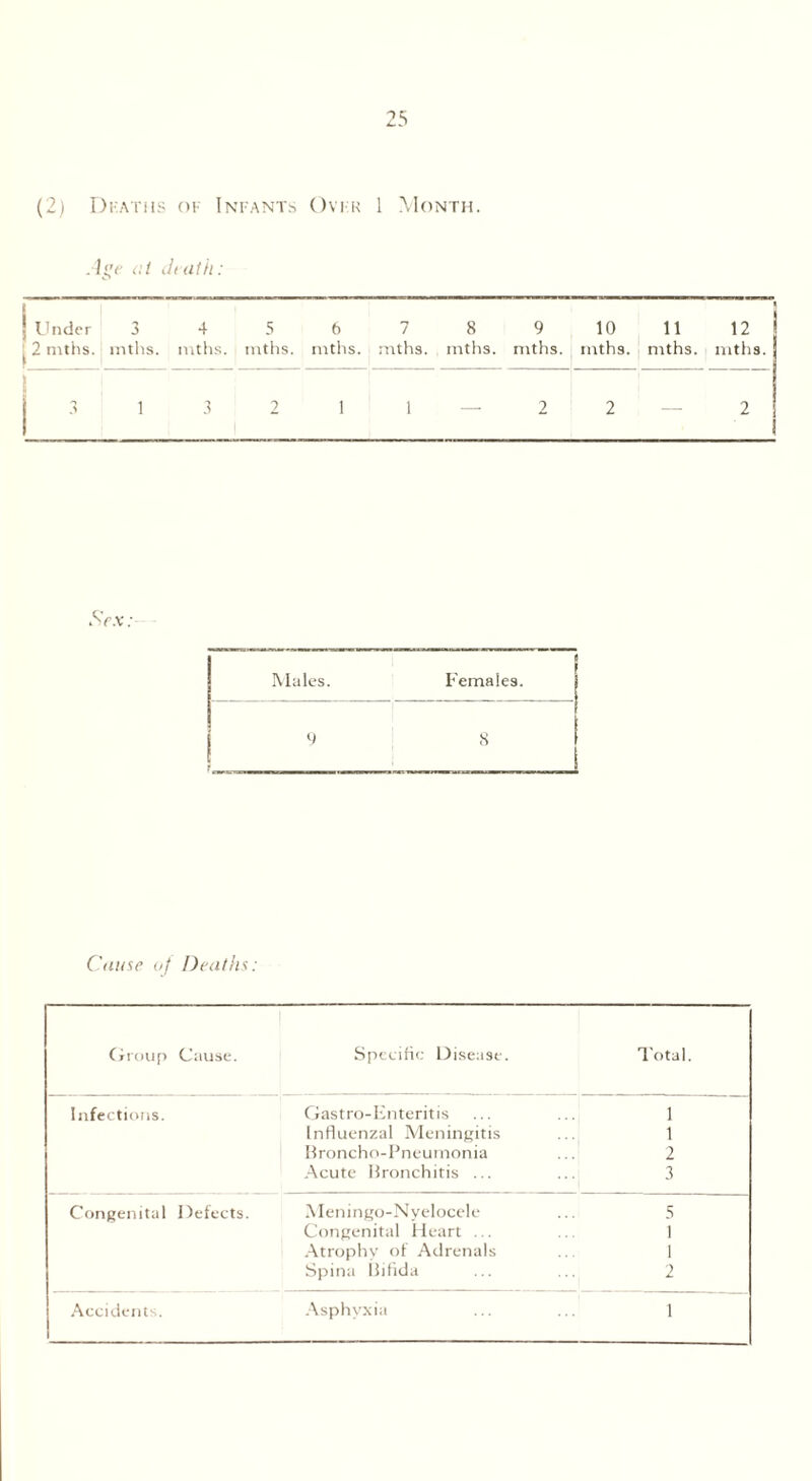 (2) Deaths of Infants Ovi k 1 Month. Age at (hath: ! Under ^ 2 mths. 3 mths. 4 mths. 5 mths. 6 mths. 7 mths. 8 mths. 9 mths. 10 11 mths. mths. 1 12 | mths. | i 5 1 3 2 1 i — 2 2 2 1 i Srx: Females. Males. Cause oj Deaths: Group Cause. Specific Disease. Total. Infections. Gastro-Enteritis 1 Influenzal Meningitis 1 Broncho-Pneumonia 2 Acute Bronchitis ... 3 Congenital Defects. Meningo-Nyelocele Congenital Heart ... Atrophy of Adrenals 5 1 1 Spina Bifida 2 Accidents. Asphyxia 1