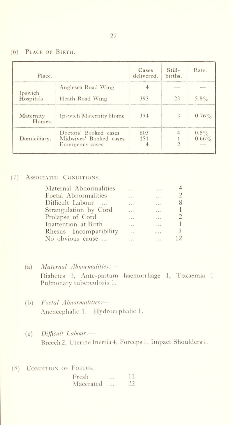 (6) Pi.acf. of Birth. Cases Still- Rate. Place. delivered. births. Anglesea Road Wing 4 — — Ipswich Hospitals. Heath Road Wing 393 23 •5.8% Maternity Ipswich Maternity Home 39+ 3 0.76% Homes. Doctors’ Booked cases 803 4 0.5% Domiciliary. Midwives’ Booked cases 151 1 0.66% Emergency cases 4 2 (7) Associated Conditions. Maternal Abnormalities Foetal Abnormalities Difficult Labour Strangulation by Cord Prolapse of Cord Inattention at Birth Rhesus Incompatibility No obvious cause ... 4 2 8 1 9 L. 1 3 12 (a) Maternal Abnormalities: Diabetes 1, Ante-partum haemorrhage 1, Toxaemia 1 Pulmonary tuberculosis 1. (b) Foetal Abnormalities: Anencephalic 1, Hydrocephalic 1. (c) Difficult Labour: Breech2, Uterine lnertia4, Forceps 1, Impact Shoulders 1. («) Condition of Foetus. Fresh Macerated 11 09