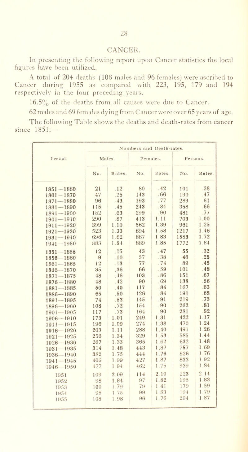 CANCER. In presenting the following report upon Cancer statistics the local figures have been utilized. A total of 204 deaths (108 males and 96 females) were ascribed to Cancer during 1955 as compared with 223, 195, 179 and 194 respectively in the four preceding years. 16.5% of the deaths from all causes were due to Cancer. 62 males and 69 females dying from Cancer were over 65 years of age. The following Table shows the deaths and death-rates from cancer since 1851: - Numbers and Death-r fttes. Period. Males. Females. Persons. No. Rates. No. Kates. No. Rates. 1851 — 1860 21 12 80 .42 101 28 1801 - 1870 47 .25 143 .60 190 47 1871 — 1880 96 .43 193 .77 289 61 1881 — 1890 115 45 243 .84 358 66 1891 — 1000 182 .63 299 .90 481 77 1901 — 1910 290 87 413 1.11 703 1 00 1911 — 1920 399 1 10 562 1.39 901 1 25 1921 — 1030 523 1 33 694 1.58 1217 1 46 1931 — 1940 690 1 62 887 1 83 1583 1 72 1941—1950 883 1.84 889 1.85 1772 1 84 1851 — 1855 12 .15 43 .47 55 32 1850—1860 9 10 37 .38 40 25 1801 — 1865 12 13 77 .74 89 45 1800—1870 85 .36 66 .59 101 48 1871 — 1875 48 46 103 .86 151 67 1876 — 1880 48 42 90 .69 138 56 1881—1885 60 40 117 .84 167 63 1886—1890 65 .50 120 .84 191 68 1891 — 1895 74 .53 145 .91 219 73 1896—1900 108 .72 154 .90 262 81 1901 — 1905 117 .73 164 .90 281 82 1906—1910 173 1 01 249 1.31 422 1 17 1011—1915 196 1 09 274 1.38 470 1 24 1916—1920 203 111 288 1.40 491 1 26 1921 — 1025 256 1 34 329 1.53 585 144 1926—1930 207 1 33 365 1 62 632 1 48 1031 1935 314 1 48 443 1.87 757 1 69 1936 1940 382 1 75 444 1 76 826 1 76 1941 — 1945 406 1 99 427 1 87 833 1 92 1946 1950 477 1 94 462 1 75 939 1 84 1951 109 2.09 114 2 19 223 2 14 1952 98 1.84 97 1 82 195 1 83 1953 100 1 79 79 1 41 179 1 59 1954 95 1 75 99 1 S3 194 1 79 1955 108 1 98 96 1 76 204 1 87