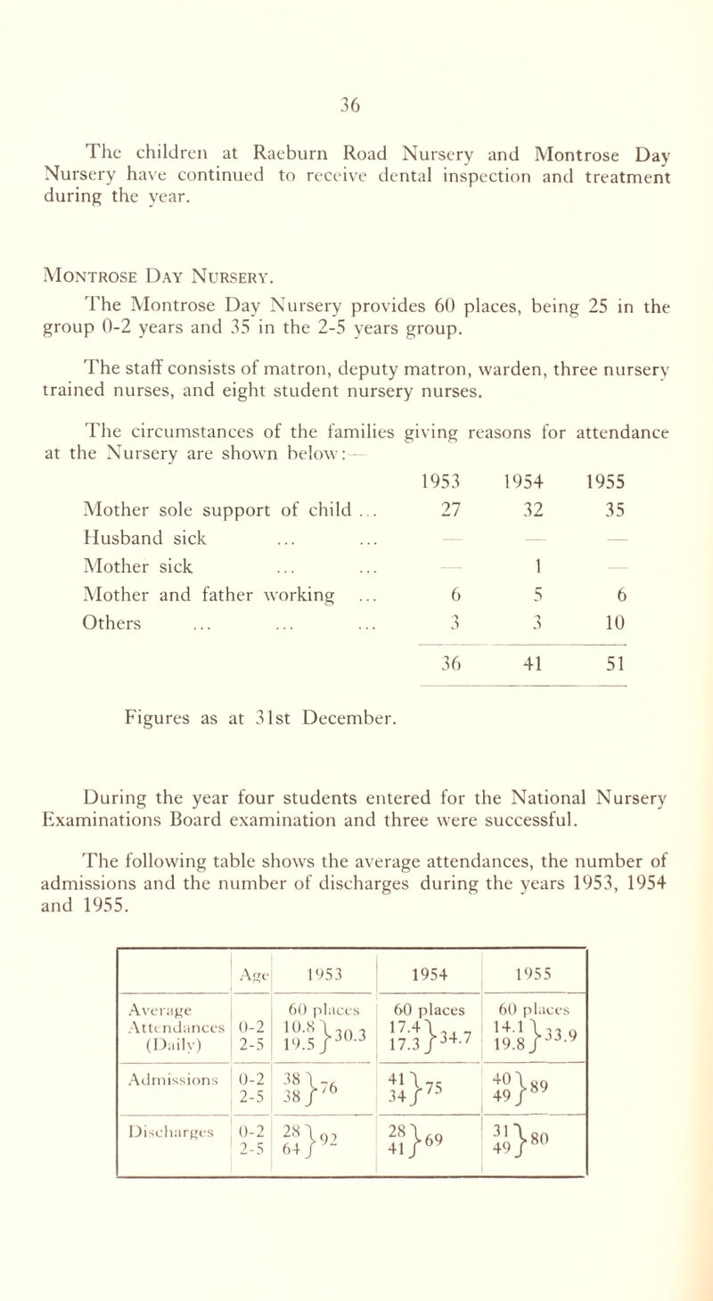 The children at Raeburn Road Nursery and Montrose Day Nursery have continued to receive dental inspection and treatment during the year. Montrose Day Nursery. The Montrose Day Nursery provides 60 places, being 25 in the group 0-2 years and 35 in the 2-5 years group. The staff consists of matron, deputy matron, warden, three nursery trained nurses, and eight student nursery nurses. The circumstances of the families giving reasons for attendance at the Nursery are shown below: Mother sole support of child . Husband sick Mother sick Mother and father working Others 1953 1954 1955 27 32 35 1 6 5 6 3 3 10 36 41 51 Figures as at 31st December. During the year four students entered for the National Nursery Examinations Board examination and three were successful. The following table shows the average attendances, the number of admissions and the number of discharges during the years 1953, 1954 and 1955. Age 1953 1954 1955 Average Attendances (Daily) 0-2 2-5 60 places m}30-3 60 places h!}3-*'7 60 places 1+1 \33 9 19.8/'J V Admissions 0-2 2-5 fs}78 11}75 «}89 Discharges 0-2 2-5 11 }93 11}80