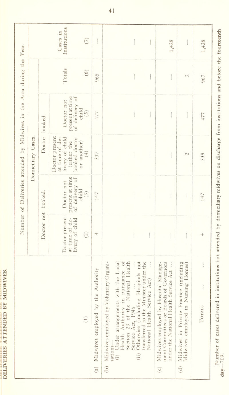 DELIVERIES ATTENDED BY MIDWIVES. Number of cases delivered in institutions but attended by domiciliary midwives on discharge from institutions and before the