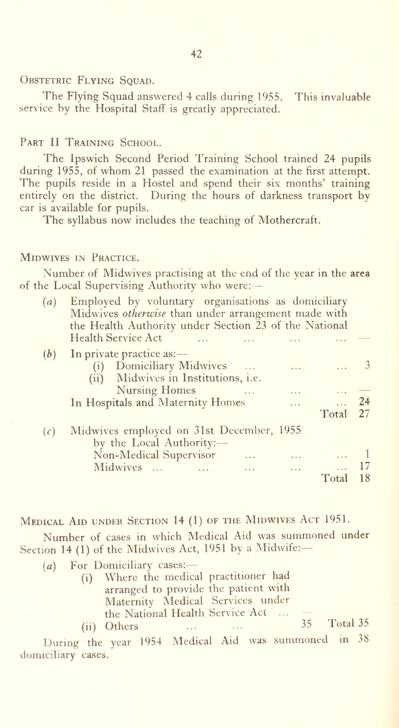 Obstetric Flying Squad. The Flying Squad answered 4 calls during 1955. ’I'his invaluable service by the Hospital Staff is greatly appreciated. Part II Training School. The Ipswich Second Period Training School trained 24 pupils during 1955, of whom 21 passed the examination at the first attempt. The pupils reside in a Hostel and spend their six months’ training entirely on the district. During the hours of darkness transport by car is available for pupils. The syllabus now includes the teaching of Mothercraft. Midwives in Practice. Number of Midwives practising at the end of the year in the area of the Local Supervising Authority who were:— (a) Employed by voluntary organisations as domiciliary Midwives otherwise than under arrangement made with the Health Authority under Section 23 of the National Health Service Act (b) In private practice as:— (i) Domiciliary Midwives (ii) Midwives in Institutions, i.e Nursing Homes In Hospitals and Maternity Homes (c) Midwives employed on 31st December, 1955 by the Local Authority:— Non-Medical Supervisor ... ... ... 1 Midwives ... ... ... ... ... 17 Total 18 ... 3 24 Total 27 Medical Aid under Section 14 (1) of the Midwives Act 1951. Number of cases in which Medical Aid was summoned under Section 14 (1) of the Midwives Act, 1951 by a Midwife:— (a) For Domiciliary cases:— (i) Where the medical practitioner had arranged to provide the patient with Maternity Medical Services under the National Health Service Act ... (ii) Others ... 35 Iotal35 During the year 1954 Medical Aid was summoned in 38 domiciliary cases.