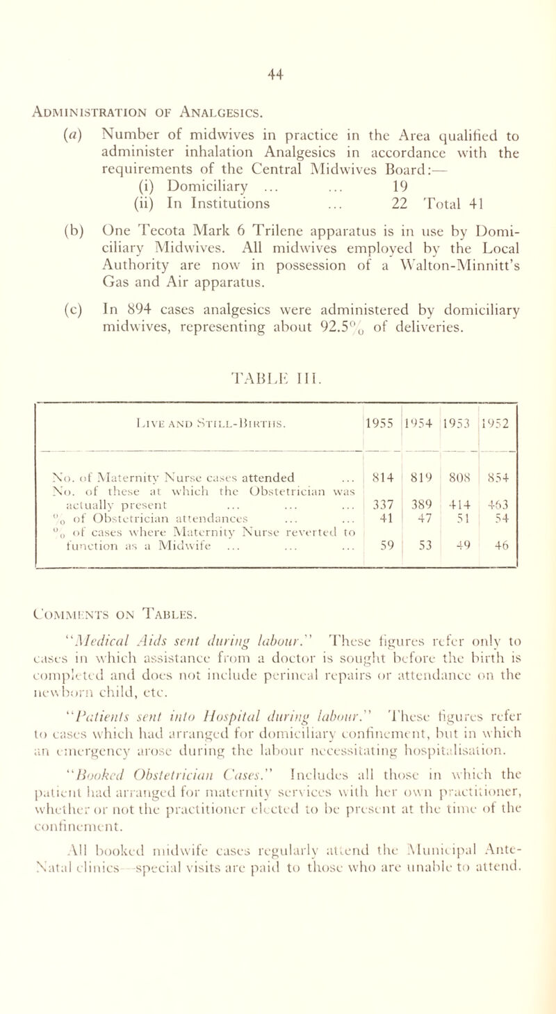 Administration of Analgesics. (a) Number of midwives in practice in the Area qualified to administer inhalation Analgesics in accordance with the requirements of the Central Midwives Board:— (i) Domiciliary ... ... 19 (ii) In Institutions ... 22 Total 41 (b) One Tecota Mark 6 Trilene apparatus is in use by Domi- ciliary Midwives. All midwives employed by the Local Authority are now in possession of a Walton-Minnitt’s Gas and Air apparatus. (c) In 894 cases analgesics were administered by domiciliary midwives, representing about 92.5% of deliveries. TABLE III. Live and Still-Births. 1955 1954 1953 1952 No. of Maternitv Nurse cases attended 814 819 808 854 No. of these at which the Obstetrician was actually present 337 389 414 463 % of Obstetrician attendances 41 47 51 54 of cases where Maternity Nurse reverted to function as a Midwife 59 53 49 46 Comments on Tables. “Medical Aids sent during labour.' These figures refer only to cases in which assistance from a doctor is sought before the birth is completed and does not include perineal repairs or attendance on the newborn child, etc. “Patients sent into Hospital during labour. These figures refer to cases which had arranged for domiciliary confinement, but in which an emergency arose during the labour necessitating hospitalisation. “Booked Obstetrician Cases.” Includes all those in which the patient had arranged for maternity services with her ow n practitioner, whether or not the practitioner elected to be present at the time of the confinement. All booked midwife cases regularly attend the Municipal Ante- Natal clinics special visits are paid to those who are unable to attend.
