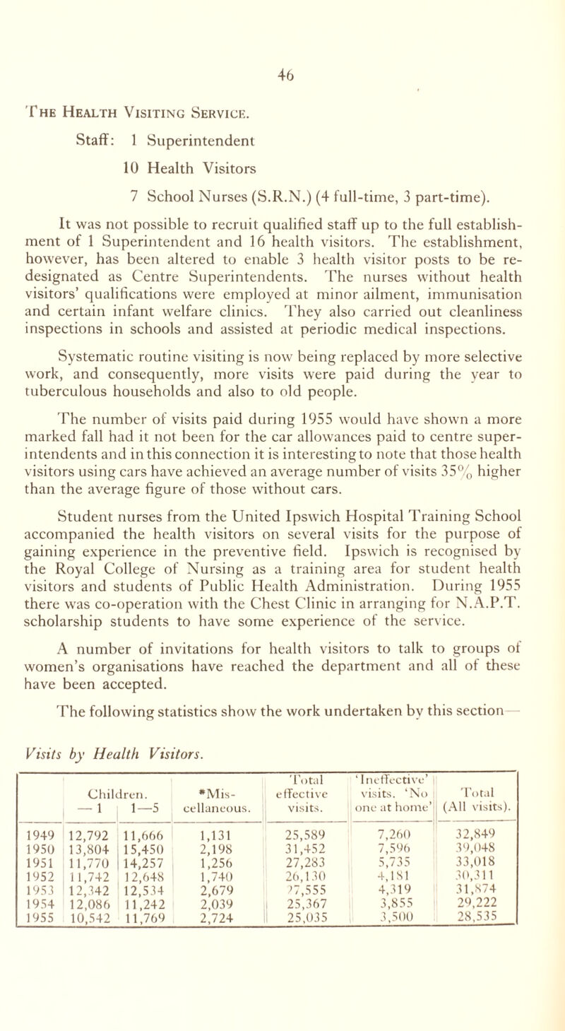 The Health Visiting Service. Staff: 1 Superintendent 10 Health Visitors 7 School Nurses (S.R.N.) (4 full-time, 3 part-time). It was not possible to recruit qualified staff up to the full establish- ment of 1 Superintendent and 16 health visitors. The establishment, however, has been altered to enable 3 health visitor posts to be re- designated as Centre Superintendents. The nurses without health visitors’ qualifications were employed at minor ailment, immunisation and certain infant welfare clinics. They also carried out cleanliness inspections in schools and assisted at periodic medical inspections. Systematic routine visiting is now being replaced by more selective work, and consequently, more visits were paid during the year to tuberculous households and also to old people. The number of visits paid during 1955 would have shown a more marked fall had it not been for the car allowances paid to centre super- intendents and in this connection it is interesting to note that those health visitors using cars have achieved an average number of visits 35% higher than the average figure of those without cars. Student nurses from the United Ipswich Hospital Training School accompanied the health visitors on several visits for the purpose of gaining experience in the preventive field. Ipswich is recognised by the Royal College of Nursing as a training area for student health visitors and students of Public Health Administration. During 1955 there was co-operation with the Chest Clinic in arranging for N.A.P.T. scholarship students to have some experience of the service. A number of invitations for health visitors to talk to groups of women’s organisations have reached the department and all of these have been accepted. The following statistics show the work undertaken by this section Visits by Health Visitors. Children. — 1 1—5 ♦Mis- cellaneous. Total effective visits. ‘Ineffective’ i visits. ‘No | one at home’ I Total (All visits). 1949 12,792 11,666 1,131 25,589 7,260 32,849 1950 13,804 i 15,450 2,198 31,452 7,596 39,048 1951 11,770 114,257 1,256 27,283 5,735 33,018 1952 11,742 12,648 1,740 26,130 4,181 30,311 1953 12,342 12,534 2,679 27,555 4,319 31,874 1954 12,086 11,242 2,039 1 25,367 3,855 29,222 1955 10,542 11,769 2,724 25,035 3,500 28,535