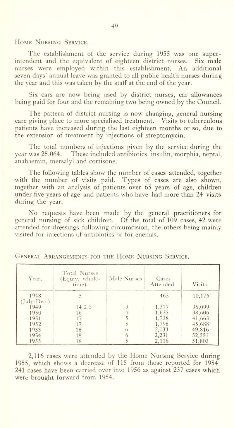 Home Nursing Service. The establishment of the service during 1955 was one super- intendent and the equivalent of eighteen district nurses. Six male nurses were employed within this establishment. An additional seven days’ annual leave was granted to all public health nurses during the year and this was taken by the staff at the end of the year. Six cars are now being used by district nurses, car allowances being paid for four and the remaining two being owned by the Council. The pattern of district nursing is now changing, general nursing care giving place to more specialised treatment. Visits to tuberculous patients have increased during the last eighteen months or so, due to the extension of treatment by injections of streptomycin. The total numbers of injections given by the service during the year was 25,064. These included antibiotics, insulin, morphia, neptal, anahaemin, mersalyl and cortisone. The following tables show the number of cases attended, together with the number of visits paid. Types of cases are also shown, together with an analysis of patients over 65 years of age, children under five years of age and patients who have had more than 24 visits during the year. No requests have been made by the general practitioners for general nursing of sick children. Of the total of 109 cases, 42 were attended for dressings following circumcision, the others being mainly visited for injections of antibiotics or for enemas. General Arrangements for the Home Nursing Service. Year. Total Nurses (Equiv. whole- time). Male Nurses Cases Attended. Visits. 1948 5 — 465 10,176 (July-Dee.) 1949 14 2 3 3 1,377 36,099 1950 16 4 1,635 38,606 1951 17 5 1,738 41,663 1952 17 5 1,798 45,688 1953 18 6 2,033 49,816 1954 18 6 2,231 52,557 1955 18 5 2,116 51,803 2,116 cases were attended by the Home Nursing Service during 1955, which shows a decrease of 115 from those reported for 1954. 241 cases have been carried over into 1956 as against 237 cases which were brought forward from 1954.