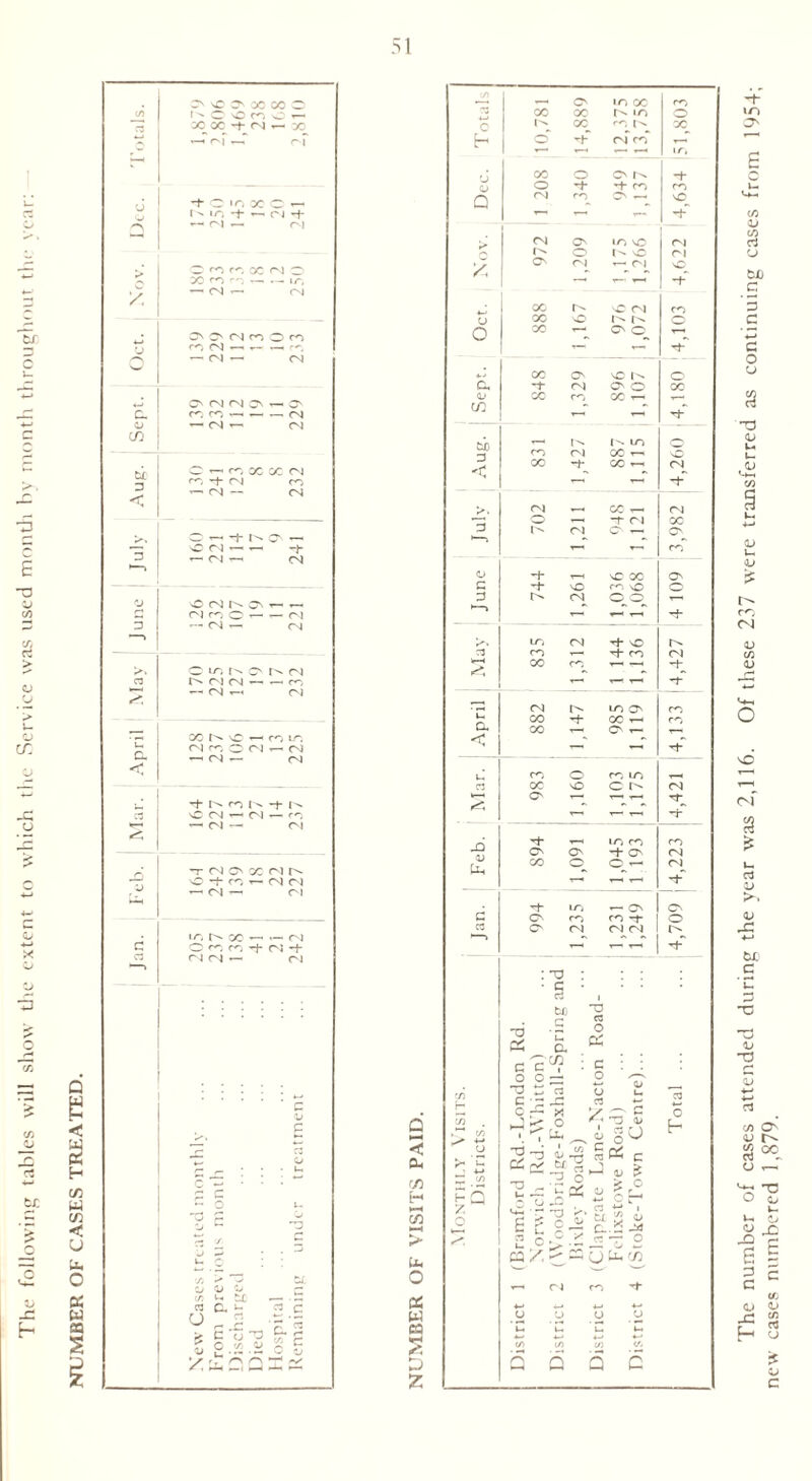 NUMBER OF CASES TREATED. tr I -a U GO CJ o u o CT. u 4> w X Q •— -C cu CO H to Ua o w ca 25 ►J Z •—i »n 00 cc 2 00 '00 c* »n O o b' cc CO X h O -b Cl CO 'r—l T~' •— —1 • c< 00 O Cn r>* -t o -1- -t- re cc Q Cl rc^ O' «—■ vO  -t Cl ON in no Cl O'* o NO Cl y o c) r— Cl 'O — 'C- ^ 00 c- NO Cl cc oc o o 00 ON o Th 00 ON VO c- O a ~f- Cl ON o X <L> 00 CC 00 ^ V—a U) <-<“ Th t'- m 0 cc Cl CO *— 'O 00 Th 00 Cl •< —H *1 Cl . , CO Cl o a—1 -r ci X 3 1^ Cl O' H—a O' *> r-' T- cc o -f* ^ , NO 00 ON C NO cc VO cc 3 C) o o 1—1 — — Tf- >> in Cl -rf- VO CO y—l CC Cl 00 CC ^—1 —1 T— T— T— o* — Cl LC ON cc 00 00 !-< cc Oh 00 O i— *v o- CO cc m, , C3 00 NO C r* Cl O' T—< r—• a <*, •* t— r— '-t »n cc CC ON ON Cl oo CD Qt- Cl^ T—' -f- ICi — ON ON d ON CC CC -f o cd ON Cl Cl Cl r- o* : 73 • c rt 1 tc 73 73 Q u 03 o X c : c o O —1 o '/) {— 73 t3 d u CJ u Total Crt C 0 hJ 1 4- 75 ^ ,° 03 £ l o 73 C gN) O 1—< C/j Q 73 73 u< 3 U rv' tf & rd c/3 0 •-H C3 SJ cS c v Z Ie2 z £ <-0 £ ■> ? c C3 C tx 52 C3 c >c c- o ca /. —< d Ua CA w  '— — cl CC •+ w U u u o u. L L Ua C/> </> V) Q Q Q c The number of cases attended during the year was 2,116. Of these 237 were transferred as continuing cases from 1954; new cases numbered 1,879.