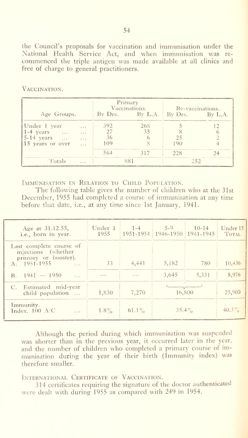 the Council’s proposals for vaccination and immunisation under the National Health Service Act, and when immunisation was re- commenced the triple antigen was made available at all clinics and free of charge to general practitioners. Vaccination. Age Groups. Primary Vaccinations. I3v Drs. Hv L A. Re-vaccinations. By Drs. By L.A. Under 1 year 1-4 years 5-14 years 15 years or over 392 268 27 35 36 6 109 8 5 12 8 6 25 2 190 4 564 317 228 24 Totals 881 252 Immunisation in Relation to Child Population. The following table gives the number of children who at the 31st December, 1955 had completed a course of immunisation at any time before that date, i.e., at any time since 1st January, 1941. Age at 31.12.55, i.e., born in year. Under 1 1955 1-4 1951-1954 5-9 1946-1950 10-14 1941-1945 Under 15 Total Last complete course of injections (whether primary or booster). A. 1951-1955 B. 1941 — 1950 33 4,441 5,182 780 10,436 — 3,645 5,331 8,976 C. Estimated mid-year child population ... 1,830 7,270 v v 1 16,800 25,900 Immunity. Index. 100 A/C 1.8% 61.1% 35.4% 40.3% Although the period during which immunisation was suspended was shorter than in the previous year, it occurred later in the year, and the number of children who completed a primary course of im- munisation during the year of their birth (Immunity index) was therefore smaller. International Certificate of Vaccination. 314 certificates requiring the signature of the doctor authenticated were dealt with during 1955 as compared with 249 in 1954.