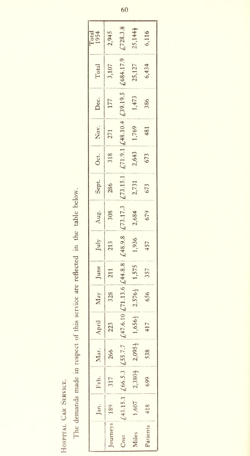 u X x a) u X •*-* c *T3 <L> ♦-* <D <U o u aj w u > •— 1) '/> C/5 rj a. V bj > as w \n X < U -j < t cu C/J 0 1 G o a G C/3 G C C3 e 0/ T3 <u -G r Total 1954 fO t ^ *-• Os oo *—< - nj - <n Ir> no Total ON t>* t* I^» O ^ M fo rh ^ ^ co 00 to \© vO (N s? Dec. 177 £39.19.5 1,473 386 > o z 271 £48.10.4 1,769 481 . o o 318 £71.9.1 2,643 673 Sept. in r-i nO ■«—< co co go • « E « « bC 3 < co 0C r>^ rf ON o tn co co * so O m cm S2 July 213 £48.9.8 1,936 457 June °° LO — go t- / if) m ™ $ X ^ S2 May ^ -H 00 CO so NO m m co • in no »—H „ <N lx a < 223 £47.6.10 1,6564 417 Mar. O £ vO O' 00 'O ■ O <n « E ^ Feb. CO Hc< O “3 oo O' T-H v£) CO O' <n no X 'O Jan. in O' *— O oc oo • NC — 1 CO ~ of. Tf- Journeys Cost Miles Patients