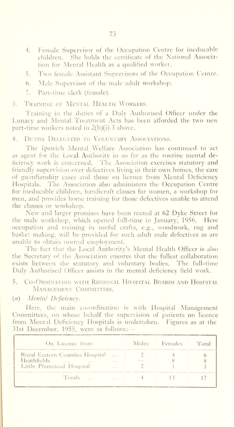 4. Female Supervisor of the Occupation Centre for ineducable children. She holds the certificate of the National Associa- tion for Mental Health as a qualified worker. 5. Two female Assistant Supervisors of the Occupation Centre. 6. Male Supervisor of the male adult workshop. 7. Part-time clerk (female). 3. Training of Mental Health Workers. 'Training in the duties of a Duly Authorised Officer under the Lunacy and Mental Treatment Acts has been afforded the two new part-time workers noted in 2(b)(i) 3 above. 4. Duties Delegated to Voluntary Associations. The Ipswich Mental Welfare Association has continued to act as agent for the Local Authority in so far as the routine mental de- ficiency work is concerned. The Association exercises statutory and friendly supervision over defectives living in their own homes, the care of guardianship cases and those on licence from Mental Deficiency Hospitals. The Association also administers the Occupation Centre for ineducable children, handicraft classes for women, a workshop for men, and provides home training for those defectives unable to attend the classes or workshop. New and larger premises have been rented at 62 Dyke Street for the male workshop, which opened full-time in January, 1956. Here occupation and training in useful crafts, e.g., woodwork, rug and basket making, will be provided for such adult male defectives as are unable to obtain normal employment. The fact that the Local Authority’s Mental Health Officer is also the Secretary of the Association ensures that the fullest collaboration exists between the statutory and voluntary bodies. The full-time Duly Authorised Officer assists in the mental deficiency field work. 5. Co-Ordination with Regional Hospital Boards and Hospital Management Committees. (a) Menial Deficiency. Here, the main co-ordination is with Hospital Management Committees, on whose behalf the supervision of patients on licence from Mental Deficiency Hospitals is undertaken. Figures as at the 31st December, 1955, were as follows: On Licence from Males Females Total Royal Eastern Counties Hospital 2 4 6 Heathfields — X 8 Little Plumstead Hospital 2 1 3 Totals ... 4 13 17