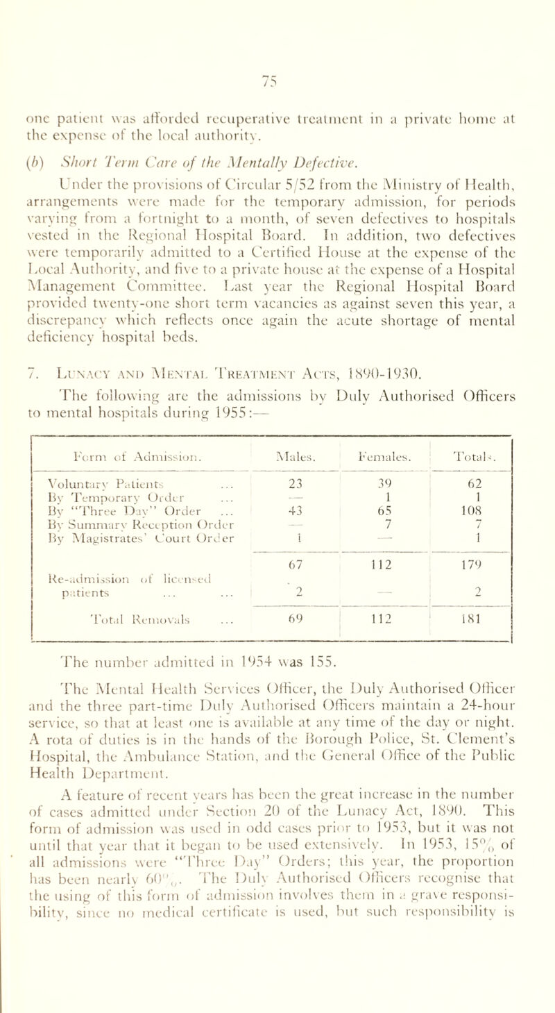 one patient was afforded recuperative treatment in a private home at the expense of the local authority. (h) Short Term Care of the Mentally Defective. Under the provisions of Circular 5/52 from the Ministry of Health, arrangements were made for the temporary admission, for periods varying from a fortnight to a month, of seven defectives to hospitals vested in the Regional Hospital Board. In addition, two defectives were temporarily admitted to a Certified House at the expense of the Local Authority, and five to a private house at the expense of a Hospital Management Committee. Last year the Regional Hospital Board provided twenty-one short term vacancies as against seven this year, a discrepancy which reflects once again the acute shortage of mental deficiency hospital beds. 7. Lunacy and Mental Treatment Acts, 1890-1930. The following are the admissions by Duly Authorised Officers to mental hospitals during 1955:— Form of Admission. Males. Females. TotaL. Voluntary Patients 23 39 62 By Temporary Order — 1 1 Bv “Three Dav” Order 43 65 108 By Summary Reception Order — 7 7 By Magistrates’ Court Order i — 1 Re-admission of licensed 67 112 179 patients 2 2 Total Removals 69 112 i SI The number admitted in 1954 was 155. The Mental Health Serv ices Officer, the Duly Authorised Officer and the three part-time Duly Authorised Officers maintain a 24-hour serv ice, so that at least one is available at any time of the day or night. A rota of duties is in the hands of the Borough Police, St. Clement’s Hospital, the Ambulance Station, and the General Office of the Public Health Department. A feature of recent years has been the great increase in the number of cases admitted under Section 20 of the Lunacy Act, 1890. This form of admission was used in odd cases prior to 1953, but it was not until that year that it began to be used extensively. In 1953, 15% of all admissions were “Three Day” Orders; this year, the proportion has been nearly 60°„. The Dub Authorised Officers recognise that the using of this form of admission involves them in a grave responsi- bility, since no medical certificate is used, but such responsibility is
