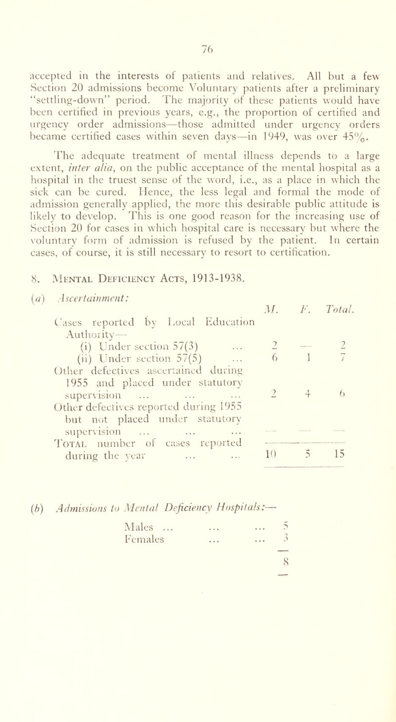 accepted in the interests of patients and relatives. All hut a few Section 20 admissions become Voluntary patients after a preliminary “settling-down” period. The majority of these patients would have been certified in previous years, e.g., the proportion of certified and urgency order admissions—those admitted under urgency orders became certified cases within seven days—in 1949, was over 45%. The adequate treatment of mental illness depends to a large extent, inter alia, on the public acceptance of the mental hospital as a hospital in the truest sense of the word, i.e., as a place in which the sick can be cured. Hence, the less legal and formal the mode of admission generally applied, the more this desirable public attitude is likely to develop. This is one good reason for the increasing use of Section 20 for cases in which hospital care is necessary but where the voluntary form of admission is refused by the patient. In certain cases, of course, it is still necessary to resort to certification. 8. Mental Deficiency Acts, 1913-1938. (a) Ascertainment: Cases reported by Local Education Authority— (i) Under section 57(3) (ii) Under section 57(5) Other defectives ascertained during 1955 and placed under statutory supervision Other defectives reported during 1955 but not placed under statutory supervision Total number of cases reported during the year M. /•'. Total. 1 2 6 1 7 2 4 6 10 5 15 (h) Admissions to Mental Deficiency Hospitals:— Males ... Females S