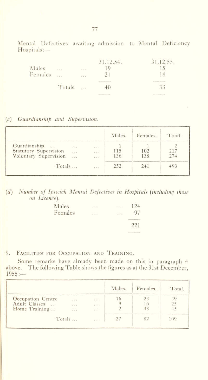 Mental Defectives awaiting admission to Mental Deficiency Hospitals: 31.12.54. 31.12.55 Males 19 15 Females 21 18 Totals 40 33 (c) Guardianship and Supervision. Males. Females. Total. Guardianship ... 1 1 1 2 Statutory Supervision 115 102 217 Voluntary Supervision 136 138 274 Totals ... 252 241 493 (d) Number of Ipswich Mental Defectives in Hospitals (including those on Licence). Males ... ... 124 Females ... ... 97 221 9. Facilities for Occupation and Training. Some remarks have already been made on this in paragraph 4 above. The following Table shows the figures as at the 31st December, 1955:— Males. Females. Total. Occupation Centre 16 23 39 Adult Classes 9 16 25 Home Training ... 2 43 45