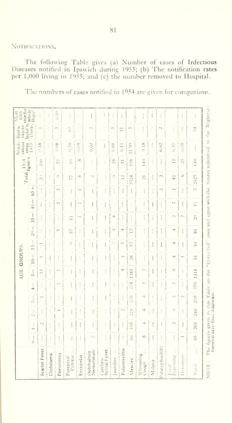 Notifications. The following Table gives (a) Number of cases of Infectious Diseases notified in Ipswich during 1955; (b) The notification rates per 1,000 living in 1955; and (c) the number removed to Hospital. The numbers of cases notified in 1954 are given for comparison. C -3 OJ u X . r^5 c/> —• ua C C ptE i/i o It x O b V.