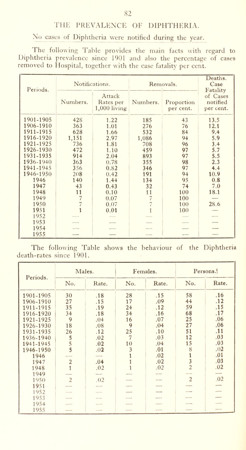THE PREVALENCE OF DIPHTHERIA. No cases of Diphtheria were notified during the year. The following Table provides the main facts with regard to Diphtheria prevalence since 1901 and also the percentage of cases removed to Hospital, together with the case fatality per cent. Periods. Notifications. Removals. Deaths. Case Fatality of Cases notified per cent. Numbers. Attack Rates per 1,000 living Numbers. Proportion per cent. 1901-1905 428 1.22 185 43 13.5 1906-1910 363 1.01 276 76 12.1 1911-1915 628 1.66 532 84 9.4 1916-1920 1,151 2.97 1,086 94 5.9 1921-1925 736 1.81 708 96 3.4 1926-1930 472 1.10 459 97 5.7 1931-1935 914 2.04 893 97 5.5 1936-1940 363 0.78 355 98 2.3 1941-1945 356 0.82 346 97 4.4 1946-1950 208 0.42 191 94 10.9 1946 140 1.44 134 95 0.8 1947 43 0.43 32 74 7.0 1948 11 0.10 11 100 18.1 1949 7 0.07 1 7 100 — 1950 7 0.07 7 100 28.6 1951 i 0.01 i 100 — 1952 — — — — — 1953 — — — — — 1954 — — — — 1955 — — — — The following Table shows the behaviour of the Diphtheria death-rates since 1901. Periods. Males. Females. Persons.' No. Rate. No. Rate. No. Rate. 1901-1905 30 .18 28 .15 58 .16 1906-1910 27 .15 17 .09 44 .12 1911-1915 35 .19 24 .12 59 .15 1916-1920 34 .18 34 .16 68 .17 1921-1925 9 .04 16 .07 25 .06 1926-1930 18 .08 9 .04 27 .06 1931-1935 26 .12 25 .10 51 .11 1936-1940 5 .02 7 .03 12 .03 1941-1945 5 .02 10 .04 15 .03 1946-1950 5 .02 3 .01 8 .02 1946 — 1 .02 1 .01 1947 2 .04 1 .02 3 .03 1948 1 .02 1 .02 2 .02 1949 — — — — — 1950 2 .02 — — 2 .02 1951 — — — — — — 1952 — — — — — — 1953 — — — — — — 1954 — — — — — — 1955 —
