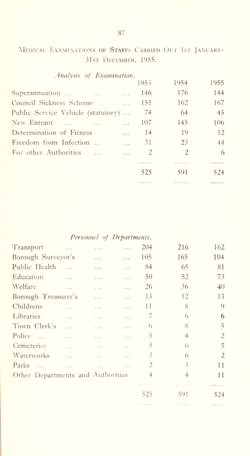 Mfdical Examinations of Staffs l 31st Deckmbf.r, 'AUK 1 ED 1955. Out 1st January- Analysis o/ Examination. 1955 1954 1955 Superannuation ... 146 176 144 Council Sickness Scheme 151 162 167 Public Service Vehicle (statutory) ... 74 64 45 New Entrant 107 145 106 Determination of Fitness 14 19 12 Freedom from Infection ... 31 23 44 For other Authorities 2 2 6 525 591 524 Personnel oj Departments. Transport 204 216 162 Borough Surveyor’s 105 165 104 Public Health 84 65 81 Education 50 52 73 Welfare 26 36 40 Borough Treasurer’s 13 12 13 Childrens 1 I 8 9 Libraries 7 6 6 Town Clerk’s 6 8 5 Police ... 5 4 2 Cemeteries 5 6 5 Waterworks .> 6 2 Parks ... 2 3 11 Other Departments and Authorities 4 4 11 525 591 524