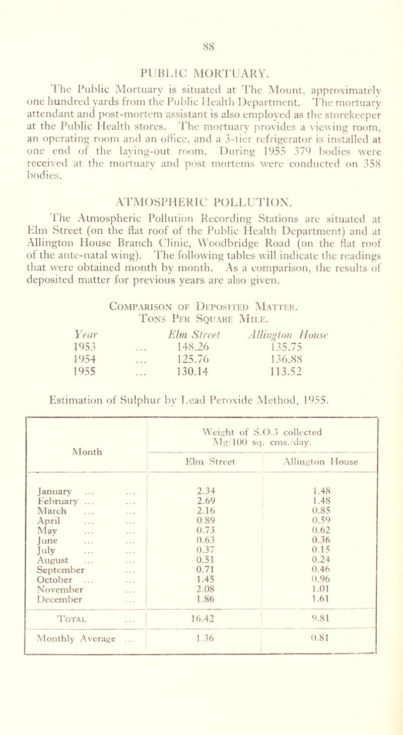 PUBLIC MORTUARY. The Public Mortuary is situated at The Mount, approximately one hundred yards from the Public I lealth Department. The mortuary attendant and post-mortem assistant is also employed as the storekeeper at the Public Health stores. The mortuary provides a viewing room, an operating room and an office, and a 3-tier refrigerator is installed at one end of the laying-out room. During 1955 379 bodies were received at the mortuary and post mortems were conducted on 358 bodies. ATMOSPHERIC POLLUTION. The Atmospheric Pollution Recording Stations are situated at Elm Street (on the flat roof of the Public Health Department) and at Allington House Branch Clinic, Woodbridge Road (on the flat roof of the ante-natal wing). The following tables will indicate the readings that were obtained month by month. As a comparison, the results of deposited matter for previous years are also given. Comparison of Deposited Matter. Tons Per Square Mile. Year Elm Street Allington House 1953 148.26 135.75 1954 125.76 136.88 1955 130.14 113.52 Estimation of Sulphur by Lead Peroxide Method, 1955. Month Weight of S.O.3 collected Mg/100 sq. ems./day. Elm Street Allington House January 2.34 1.48 February ... 2.69 1.48 March 2.16 0.85 April 0.89 0.59 May 0.73 0.62 June 0.63 0.36 July 0.37 0.15 August 0.51 0.24 September 0.71 0.46 October 1.45 0.96 November 2.08 1.01 December 1.86 1.61 Total 16.42 9.81 Monthly Average ... 1.36 0.81