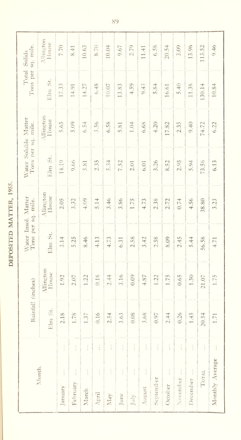 DEPOSITED MATTER, 1955. sy Monthly Average ... 1.71 1.75 4.71 3.23 6.13 6.22 10.84 9.46