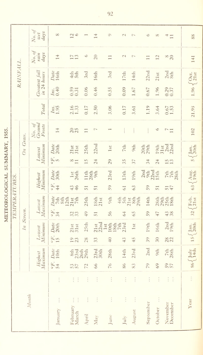 METEOROLOGICAL SUMMARY, 1955. TEMPERA TURKS. © © < SN3 > ~ *, ,-4 3 SS 0 £ “NS y~~' T—1 T“H CM Ol M +- 4-> *-• O cc •-H “M ^ ^—1 »—i CM CM O «o -5: a; 0's o o o o d o T-H — o d - © M, d CM <3 <5 ©' ss 6 2.2 s 5^ Co jSb’P M- O 'O CM CM Date 20th 21st 31st tO o X rH ^ r- Q O H CO C/3 X \C CM M- o ^ co X M- M- lO CM CM CM X X x jz on CM CM lo r>* CO m ■ ^ -O 'O : c/j c c (N rs « co CM X X X X ■ CO ON I CM CO CM cm on cm to x \ jzs: jz ^ x ■ ~ 4J -tJ C/3 4-< ! c© cm *—• i ^ ) —' CM ^ -+- O CO q^m CM CO CO CO C/3 C/3 CM co * co • CM X in CM m CM CO CM X . CO 1— —< CM co X : -m x x , 7) •*-» 4-. • CO CN CM CM X X X X X -t- oc on m oo —• CM CM CM CO 00 M* co 4- ^ X X X ”P CO C W 4^ 4-» ■*-• U rH(NrHOXhfO CM CM ’-H r— CM CO CO ^X CM On 00 CM CM CM X TJ X X V x -+■ o to X fO O O' CM CM CM co CM to to t* CO O CM co X X 00 CM X X T3 CO CM C CM X 00 co oc ON X « 00 C^l ON «o lO c C3 - o -c d u n »- -9 cc 0/ *—i Uh r>< C, < *5 3 < C o cL <u 0/ X O o Xx £ S p i» > u C V 20 - ro X^rM CO X -T* C/3 J X CM —i CM to >*X 3 ^ x X rt o >•