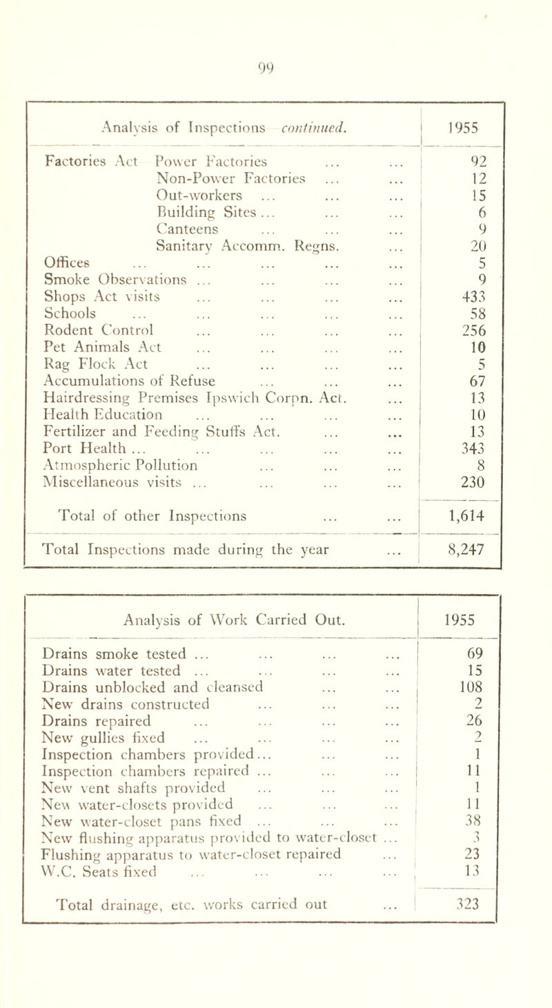 Analysis of Inspections continued. 1955 Factories Act Power Factories 92 Non-Power Factories 12 Out-workers 15 Building Sites ... 6 Canteens 9 Sanitary Accomm. Regns. 20 Offices 5 Smoke Observations ... 9 Shops Act visits 433 Schools 58 Rodent Control 256 Pet Animals Act 10 Rag Flock Act 5 Accumulations of Refuse 67 Hairdressing Premises Ipswich Cornn. Act. n Health Education 10 Fertilizer and Feeding Stuffs Act. 13 Port Health ... 343 Atmospheric Pollution 8 Miscellaneous visits ... 230 Total of other Inspections 1,614 Total Inspections made during the year 8,247 Analysis of Work Carried Out. 1955 Drains smoke tested ... 69 Drains water tested ... 15 Drains unblocked and cleansed 108 New drains constructed ? Drains repaired 26 New gullies fixed 2 Inspection chambers provided... 1 Inspection chambers repaired ... 11 New vent shafts provided 1 New water-closets provided 11 New water-closet pans fixed ... 38 New flushing apparatus provided to water-closet ... 'y 5 Flushing apparatus to water-closet repaired 23 W.C. Seats fixed 13 Total drainage, etc. works carried out 323