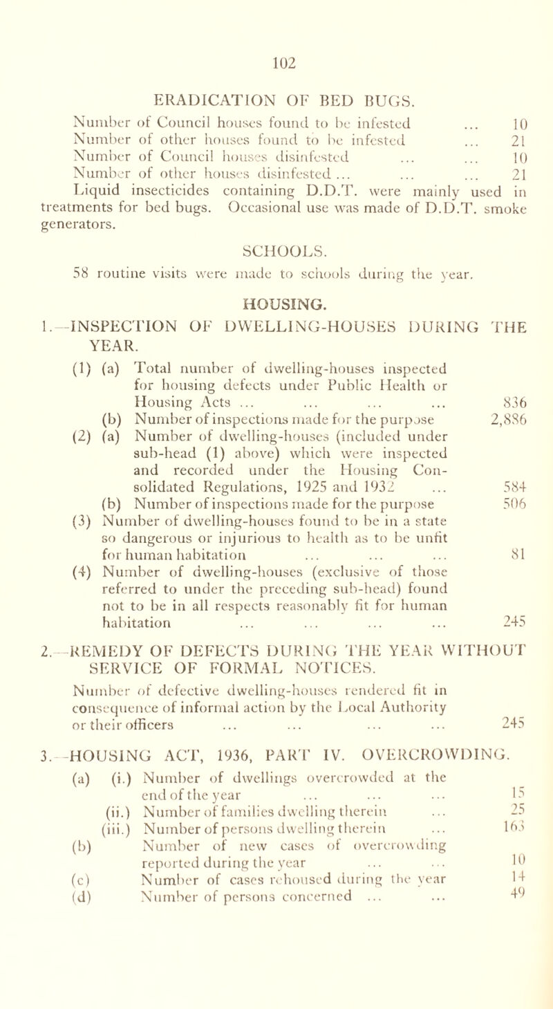 ERADICATION OF BED BUGS. Number of Council houses found to be infested ... 10 Number of other houses found to be infested ... 21 Number of Council houses disinfested ... ... 10 Number of other houses disinfested ... ... ... 21 Liquid insecticides containing D.D.T. were mainly used in treatments for bed bugs. Occasional use was made of D.D.T. smoke generators. SCHOOLS. 58 routine visits were made to schools during the year. HOUSING. 1.—INSPECTION OF DWELLING-HOUSES DURING THE YEAR. (1) (a) Total number of dwelling-houses inspected for housing defects under Public Health or Housing Acts ... ... ... ... 836 (b) Number of inspections made for the purpose 2,886 (2) (a) Number of dwelling-houses (included under sub-head (1) above) which were inspected and recorded under the Housing Con- solidated Regulations, 1925 and 1932 ... 584 (b) Number of inspections made for the purpose 506 (3) Number of dwelling-houses found to be in a state so dangerous or injurious to health as to be unfit for human habitation ... ... ... 81 (4) Number of dwelling-houses (exclusive of those referred to under the preceding sub-head) found not to be in all respects reasonably fit for human habitation ... ... ... ... 245 2. REMEDY OF DEFECTS DURING THE YEAR WITHOUT SERVICE OF FORMAL NOTICES. Number of defective dwelling-houses rendered fit in consequence of informal action by the Local Authority or their officers ... ... ... ... 245 3. HOUSING ACT, 1936, PART IV. OVERCROWDING. (a) («•) Number of dwellings overcrowded at the end of the year 15 (ii.) Number of families dwelling therein 25 (iii.) Number of persons dwelling therein 163 (b) Number of new cases of overcrowding reported during the year 10 (c) Number of cases rehoused during the year 14 (d) Number of persons concerned ... 49