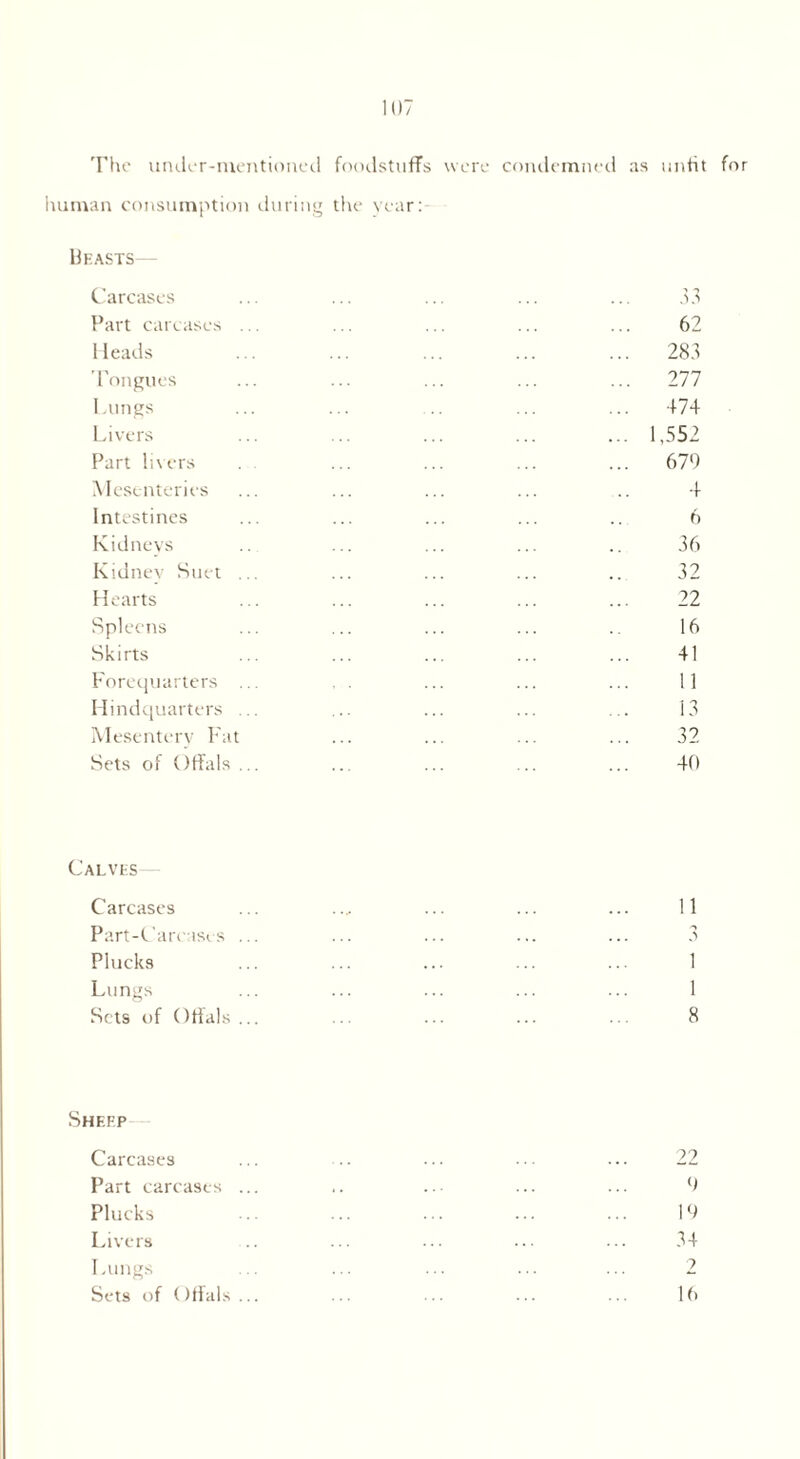 The under-mentioned foodstuffs were condemned as unfit for human consumption during the year: Beasts Carcases ... ... ... ... ... 33 Part carcases ... ... ... ... ... 62 Heads ... ... ... ... ... 283 Tongues ... ... ... ... ... 277 Lungs ... ... .. ... ... 474 Livers ... ... ... ... ... 1,552 Part livers . . ... ... ... ... 679 Mesenteries ... ... ... ... .. 4 Intestines ... ... ... ... .. 6 Kidneys .. ... ... ... .. 36 Kidney Suet ... ... ... ... ... 32 Hearts ... ... ... ... ... 22 Spleens ... ... ... ... .. 16 Skirts ... ... ... ... ... 41 Forequarters ... , . ... ... ... 11 Hindquarters ... ... ... ... ... 13 Mesentery Fat ... ... ... ... 32 Sets of Offals ... ... ... ... ... 40 Calves Carcases Part-Care isi s Plucks Lungs Sets of Otials 11 3 i i 8 Sheep Carcases ... .. ... ... ... 22 Part carcases ... .. ... ... ... 9 Plucks ... ... ... ... ... 19 Livers .. ... ... ... ... 34 Lungs Sets of ( dials . 16