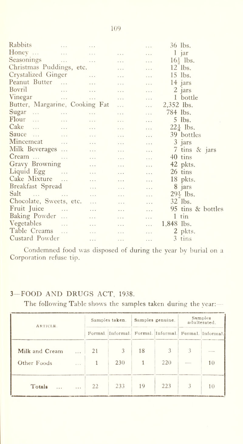 Rabbits Honey ... Seasonings Christmas Puddings, etc. Crystalized Ginger Peanut Butter Bovril Vinegar Butter, Margarine, Cooking Fat Sugar ... Flour ... Cake Sauce ... Mincemeat Milk Beverages ... Cream ... Gravy Browning Liquid Egg Cake Mixture Breakfast Spread Salt Chocolate, Sweets, etc. Fruit Juice Baking Powder ... Vegetables Table Creams Custard Powder 36 lbs. 1 jar 16J lbs. 12lbs. 15 lbs. 14 jars 2 jars 1 bottle 2,352 lbs. 784 lbs. 5 lbs. 22\ lbs. 39 bottles 3 jars 7 tins & jars 40 tins 42 pkts. 26 tins 18 pkts. 8 jars 294 lbs. 32 lbs. 95 tins & bottles 1 tin 1,848 lbs. 2 pkts. 3 tins Condemned food was disposed of during the year bv burial on a Corporation refuse tip. 3—FOOD AND DRUGS ACT, 1938. The following Table shows the samples taken during the vear: Article Samples taken. Samples genuine. Samples adulterated. Formal In formal. Formal. Informal. Formal. Informal. Milk and Cream 21 3 18 3 Other Foods 1 230 1 220 10