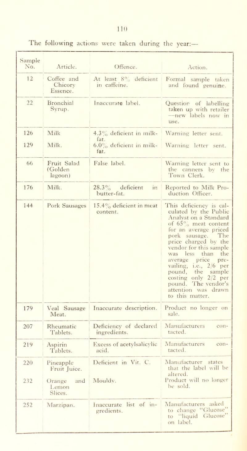 The following actions were taken during the year:— Sample No. Article. Offence. Action. 12 Coffee and Chicory Essence. At least 8°„ deficient in caffeine. Formal sample taken and found genuine. 22 Bronchial Syrup. Inaccurate label. Question of labelling taken up with retailer —new labels now in use. 126 Milk 4.3% deficient in milk- fat. Warning letter sent. INJ o Milk. 6.0% deficient in milk- fat. Warning letter sent. 66 Fruit Salad (Golden lagoon) False label. Warning letter sent to the canners by the Town Clerk. 176 Milk. 28.3% deficient in butter-fat. Reported to Milk Pro- duction Officer. 144 Pork Sausages 15.4% deficient in meat content. This deficiency is cal- culated by the Public Analyst on a Standard of 65 % meat content for an average priced pork sausage. The price charged by the vendor for this sample was less than the average price pre- vailing, i.e., 2/6 per pound, the sample costing only 2/2 per pound. The vendor’s attention was drawn to this matter. 179 Veal Sausage Meat. Inaccurate description. Product no longer on sale. 207 Rheumatic Tablets. Deficiency of declared ingredients. Manufacturers con- tacted. 219 Aspirin Tablets. Excess of acetylsalicylic acid. Manufacturers con- tacted. 220 Pineapple Fruit Juice. Deficient in Vit. C. Manufacturer states that the label will be altered. 232 Orange and Lemon Slices. Mouldv. Product will no longer be sold. 252 Marzipan. Inaccurate list of in- gredients. Manufacturers asked to change “Glucose” to “liquid Glucose” on label.