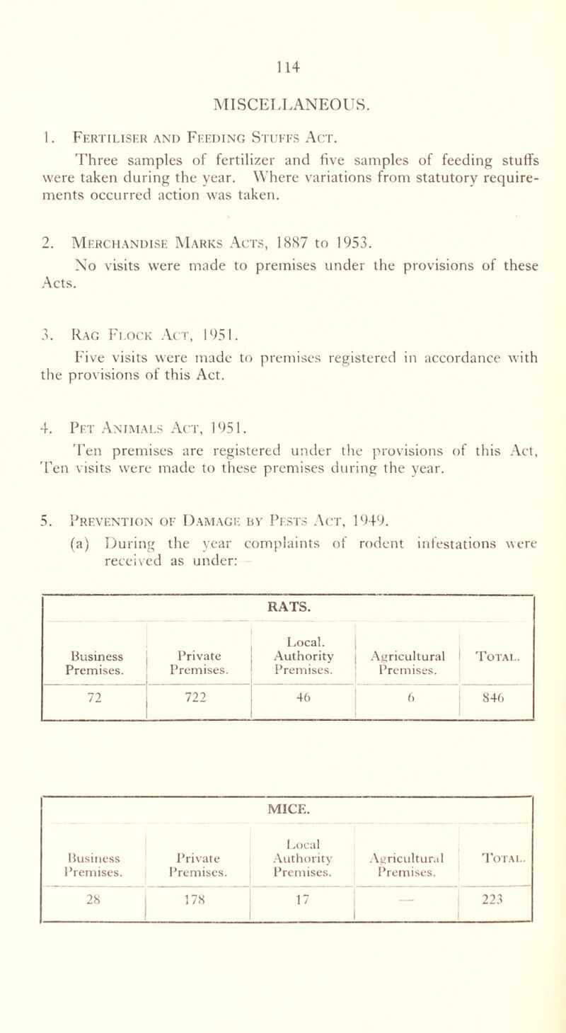 MISCELLANEOUS. 1. Fertiliser and Feeding Stuffs Act. Three samples of fertilizer and five samples of feeding stuffs were taken during the year. Where variations from statutory require- ments occurred action was taken. 2. Merchandise Marks Acts, 1887 to 1953. No visits were made to premises under the provisions of these Acts. 3. Rag Flock Act, 1951. Five visits were made to premises registered in accordance with the provisions of this Act. 4. Pet Animals Act, 1951. Ten premises are registered under the provisions of this Act, Ten visits were made to these premises during the year. 5. Prevention of Damage by Pests Act, 1949. (a) During the year complaints of rodent infestations were received as under: RATS. Business Premises. Private Premises. Local. Authority Premises. Agricultural Premises. Total. 72 722 46 6 846 MICE. Business Premises. Private Premises. Local Authority Premises. Agricultural Premises. Total. 28 178 17 223