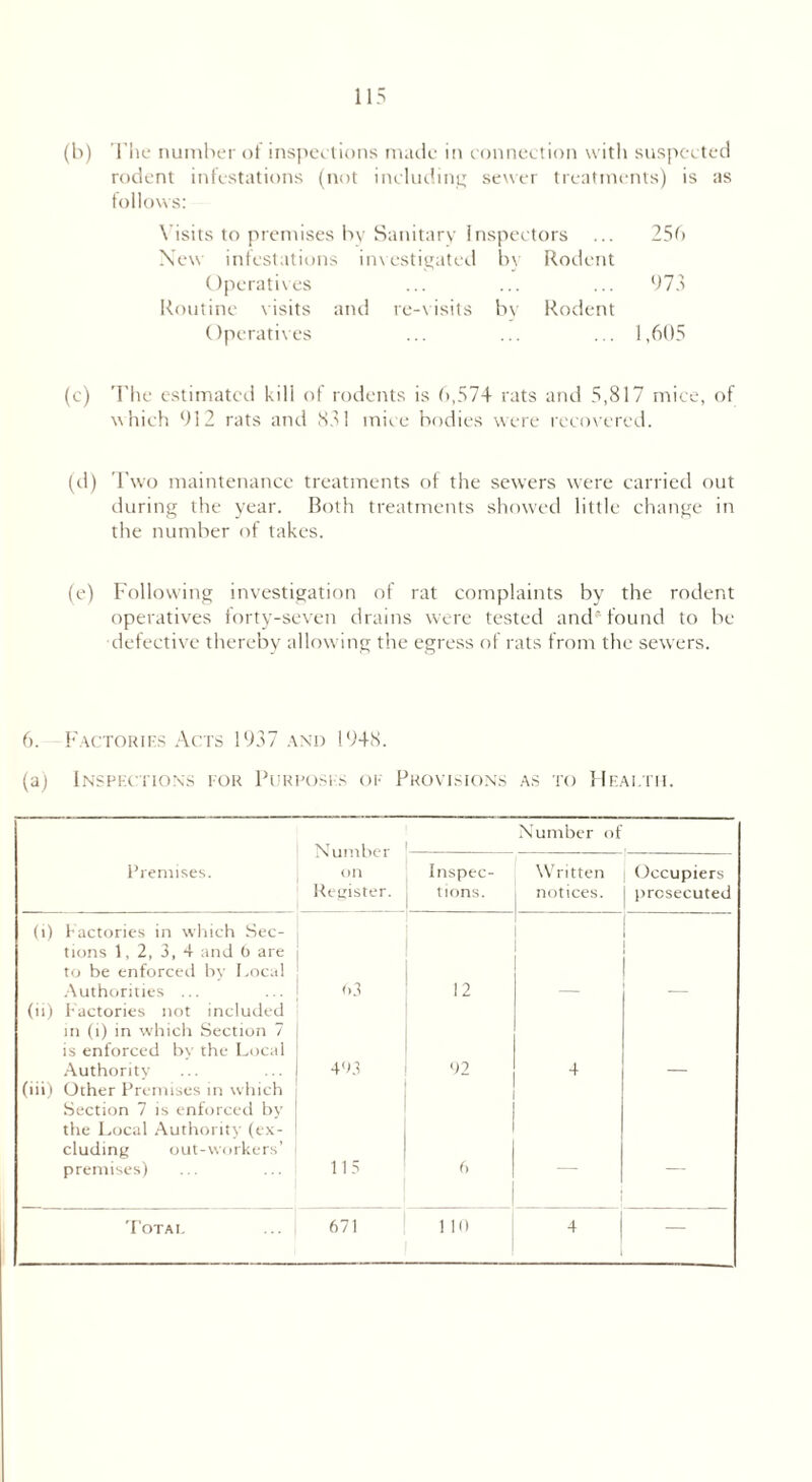 (b) The number of inspections made in connection with suspected rodent infestations (not including sewer treatments) is as follows: Visits to premises by Sanitary Inspectors New infestations investigated by Rodent Operatives Routine visits and re-visits by Rodent Operatives 256 973 1,605 (c) 'I'he estimated kill of rodents is 6,574 rats and 5,817 mice, of which 912 rats and 831 mice bodies were recovered. (d) Two maintenance treatments of the sewers were carried out during the year. Both treatments showed little change in the number of takes. (e) Following investigation of rat complaints by the rodent operatives forty-seven drains were tested and'found to be defective thereby allowing the egress of rats from the sewers. 6. Factories Acts 1937 and 1948. (a) Inspections for Purposes of Provisions as to Health. Number on Register. Number of Premises. inspec- tions. Written notices. Occupiers prosecuted (i) Factories in which Sec- tions 1, 2, 3, 4 and 6 are to be enforced by Local Authorities ... 63 12 (ii) Factories not included in (i) in which Section 7 is enforced by the Local Authority 493 92 4 (iii) Other Premises in which Section 7 is enforced by' the Local Authority (ex- cluding out-workers’ premises) 115 6 —