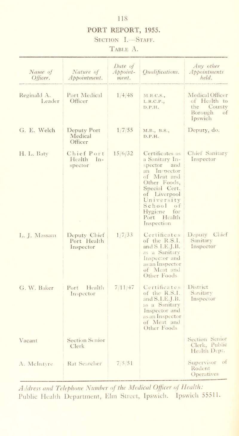 PORT REPORT, 1955. Section I.—Staff. Table A. [ Dale of \ Any other Name of j Nature of \ Appoint- ! Qualifications. 1 Appointments Officer. | Appointment. 1 ment. I J held. Reginald A. I .eader Port Medical Officer 1/4/48 M.R.C.S., L.R.C.P., D.P.H. Medical Officer of Health to the County Borough of Ipswich G. E. Welch Deputy Port Medical Officer 1/7/55 M.B., B.S., D.P.H. Deputy, do. IT L. Ban- Chief Port Health In- spector 15/6/32 Certificates as a Sanitary In- spector and an Inspector of Meat and Other Foods, Special Cert, of Liverpool University School o f Hygiene for Port Health Inspection Chief Sanitary- Inspector L. J. Massam Deputy Chief Port Health Inspector 1/7/33 Certificates of the R.S.I. anti S l.E.J.B. as a Sanitary- Inspector and as an Inspector of Meat and Other Foods Deputy Chief Sanitary- Inspector G. W. Baker Port Health Inspector 7/11/47 C e r t i fi cates of the R.S.I. and S.l.E.J.B. as a Sanitary Inspector and as an Inspector of Meat and Other Foods District Sanitary- Inspector Vacant Section Senior Clerk Section Senior Clerk, Public Health Dept. A. McIntyre Rat Searcher 7; 5/51 Supervisor ol Rodent Operatives Address and Telephone Number of the Medical Officer of Health: Public Health Department, Elm Street, Ipswich. Ipswich 55511.
