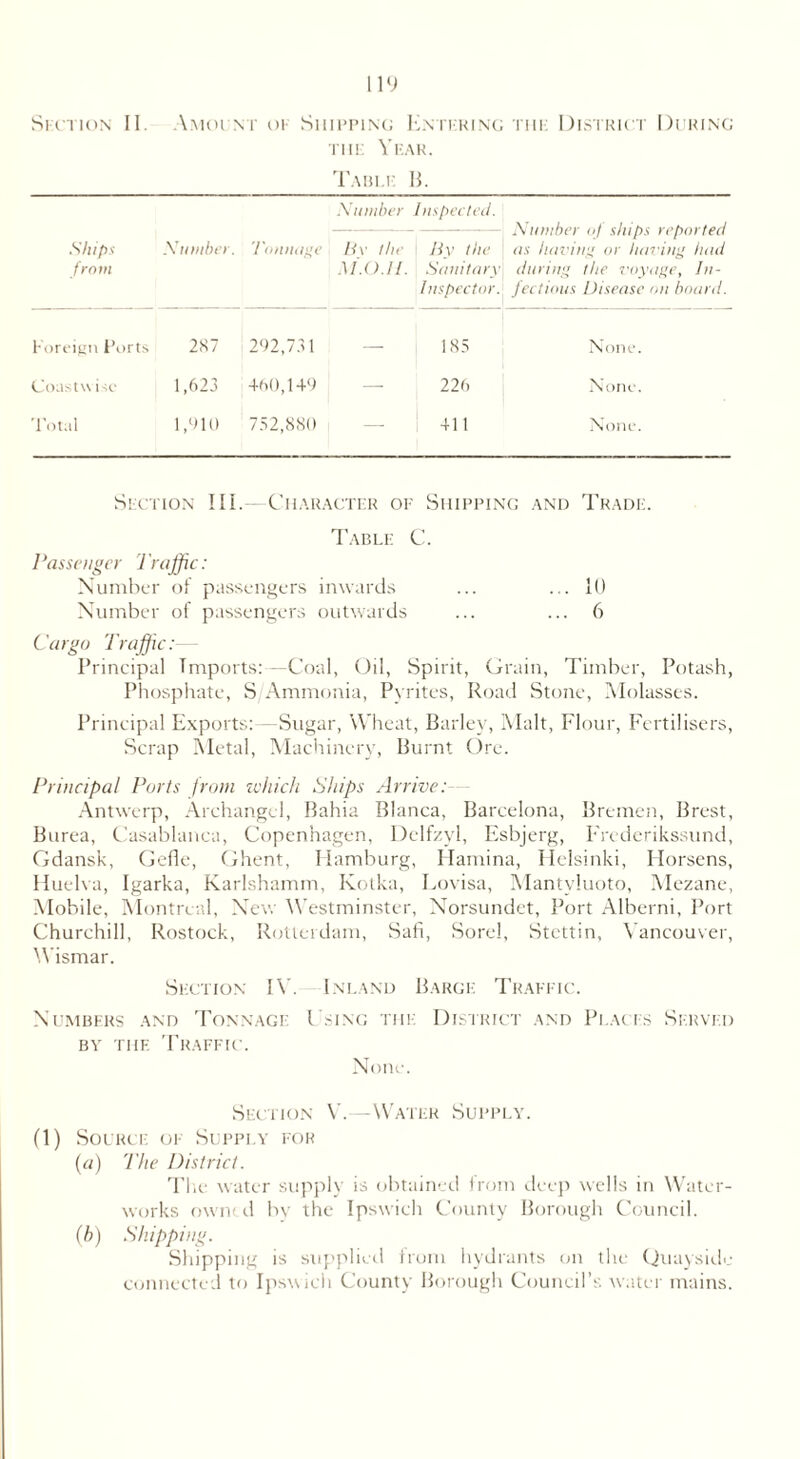 Section II. Amount of Shipping Entering the Year. Table B. the District During Number Inspected. Number of ships reported Ships from .X umber. Tonnage By the \ By the M.O.Il. Sanitary Inspector. as having or haring had during the voyage, In- fectious Disease on board. Foreign Ports 287 ir, cc 1 eg Q\ <N None. Coast w isc 1,623 460,149 — 226 None. Total 1,910 752,880 | — | 411 None. Section III.—Character of Shipping and Trade. Table C. Passenger Traffic: Number of passengers inwards ... ... 10 Number of passengers outwards ... ... 6 Cargo Traffic: Principal Imports:—Coal, Oil, Spirit, Grain, Timber, Potash, Phosphate, S Ammonia, Pyrites, Road Stone, Molasses. Principal Exports:—Sugar, Wheat, Barley, Malt, Flour, Fertilisers, Scrap Metal, Machinery, Burnt Ore. Principal Ports from which Ships Arrive: Antwerp, Archangel, Bahia Blanca, Barcelona, Bremen, Brest, Burea, Casablanca, Copenhagen, Delfzyl, Esbjerg, Frederikssund, Gdansk, Gefle, Ghent, Hamburg, Hamina, Helsinki, Horsens, Huelva, Igarka, Karlshamm, Kotka, Lovisa, Mantvluoto, Mezane, Mobile, Montreal, New Westminster, Norsundet, Port Alberni, Port Churchill, Rostock, Rotterdam, Safi, Sore!, Stettin, Vancouver, Wismar. Section IV. Inland Barge Traffic. Numbers and Tonnage l sing the District and Places Served by the Traffic. None. Section V.—Water Supply. (1) Source of Supply for (a) The District. The water supply is obtained from deep wells in Water- works owned by the Ipswich County Borough Council. (h) Shipping. Shipping is supplied from hydrants on the Quayside connected to Ipswich County Borough Council’s water mains.