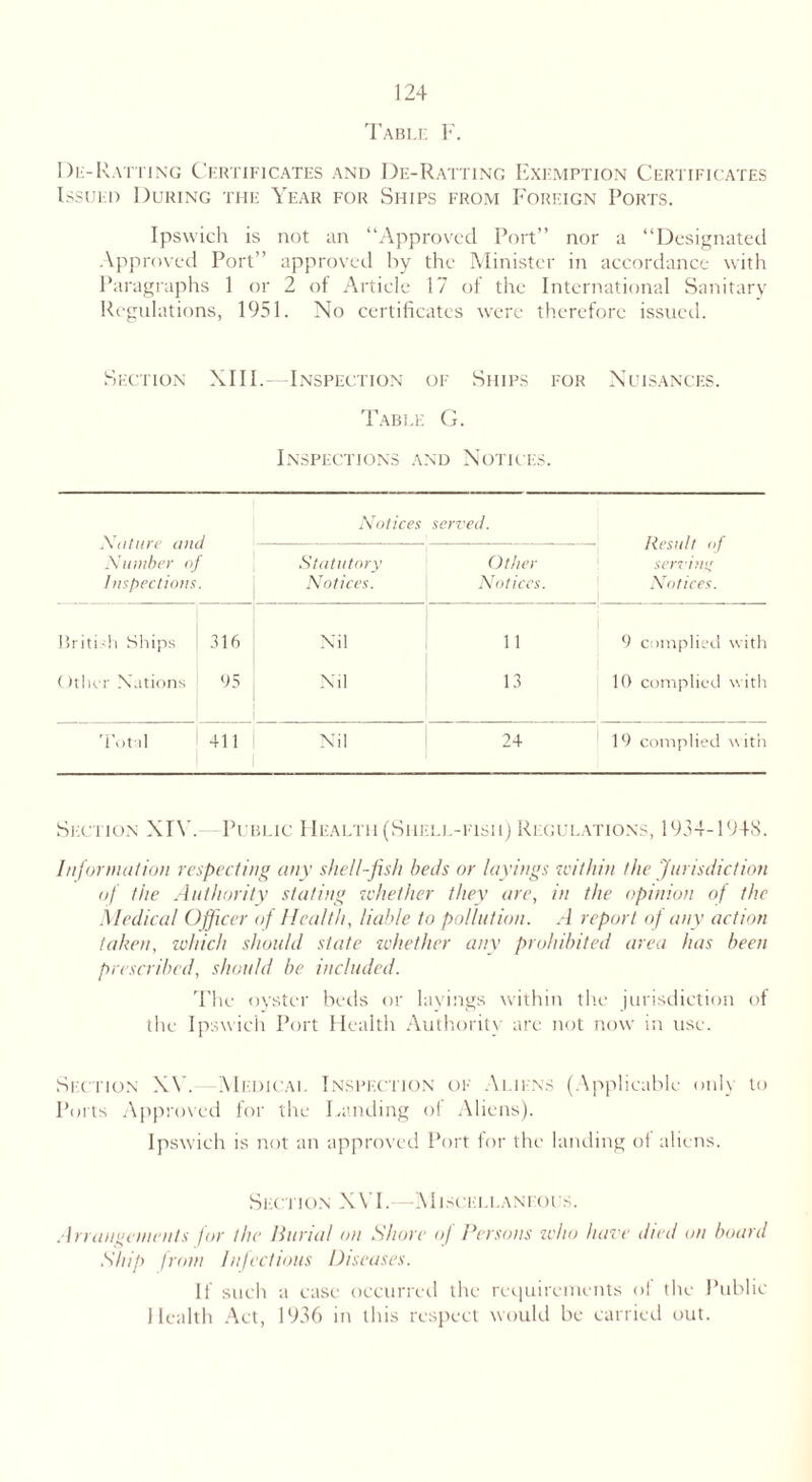 Table F. De-Ratting Certificates and De-Ratting Exemption Certificates Issued During the Year for Ships from Forf.ign Ports. Ipswich is not an “Approved Port” nor a “Designated Approved Port” approved by the Minister in accordance with Paragraphs 1 or 2 of Article 17 of the International Sanitary Regulations, 1951. No certificates were therefore issued. Section XIII. -Inspection of Ships for Nuisances. Table G. Inspections and Notices. Suture and Number of Inspections. Notices served. Result of serving Notices. Statutory Notices. Other Notices. British Ships 316 Nil 11 9 complied with Other Nations ' 95 Nil 13 10 complied with Total 411 Nil 24 19 complied with Section XIV. Public Health (Shi LL-Fisii) Regulations, 1934-1948. Information respecting any shell-fisli beds or layings within the Jurisdiction of the Authority staling whether they are, in the opinion of the Medical Officer of Health, liable to pollution. A report of any action taken, which should state whether any prohibited area has been prescribed, should be included. The oyster beds or layings within the jurisdiction of the Ipswich Port Health Authority are not now in use. Section XV. Medical Inspection of Aliens (Applicable onh to Ports Approved for the Landing of Aliens). Ipswich is not an approved Port for the landing of aliens. Section XVI.—Miscellaneous. Arrangements for the Burial on Shore of Persons who have died on board Ship from Infectious Diseases. If such a ease occurred the requirements of the Public Health Act, 1936 in this respect would be carried out.