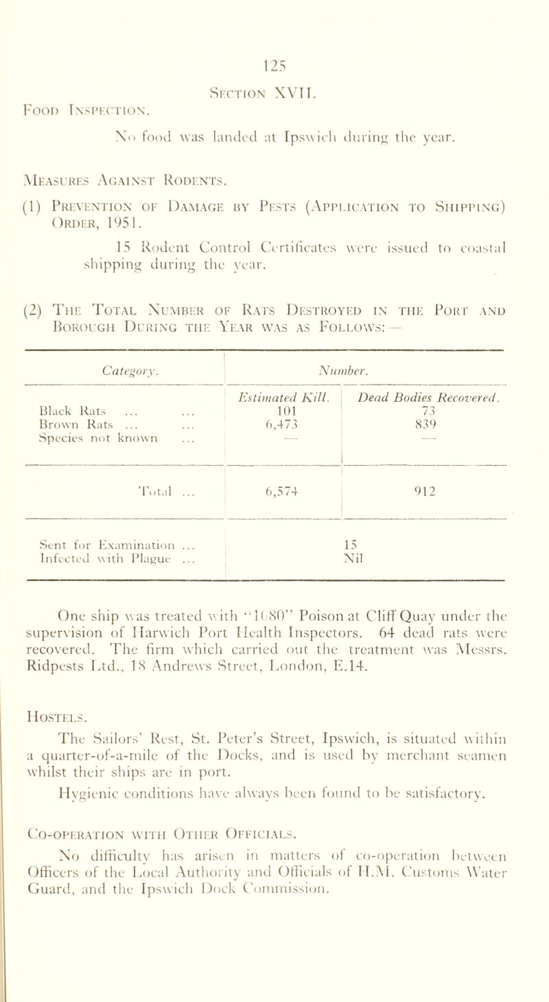 Food Inspection. Section XVII. No food was landed at Ipswich during the year. Measures Against Rodents. (1) Prevention of Damage by Pests (Application to Shipping) Order, 1951. 15 Rodent Control Certificates were issued to coastal shipping during the year. (2) The Total Number of Rats Destroyed in the Port and Borough During the Year was as Follows: — Category. Number. Black Rats ... Brown Rats ... Species not known Estimated Kill. Dead Bodies Recovered. 101 ! 73 6,473 839 1 Total ... 6,574 912 Sent for Examination ... 15 Infected with Plague ... Nil One ship was treated with “1080” Poison at Cliff Quay under the supervision of Harwich Port Health Inspectors. 64 dead rats were recovered. The firm which carried out the treatment was Messrs. Ridpests Ltd., 18 Andrews Street, London, F.14. Hostels. The Sailors' Rest, St. Peter’s Street, Ipswich, is situated within a quarter-of-a-mile of the Docks, and is used by merchant seamen whilst their ships are in port. Hvgienic conditions have always been found to be satisfactory. Co-operation with Other Officials. No difficulty has arisen in matters of co-operation between Officers of the Local Authority and Officials of II.M. Customs Water Guard, and the Ipswich Dock Commission.