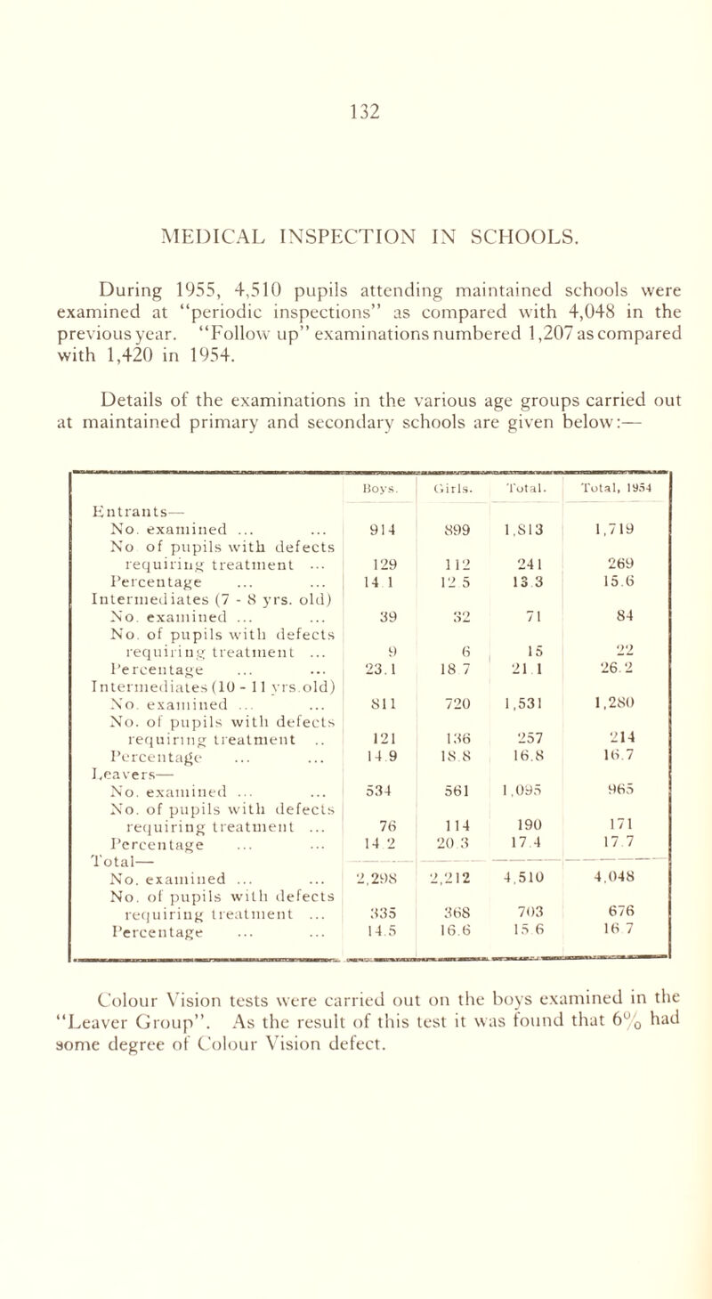 MEDICAL INSPECTION IN SCHOOLS. During 1955, 4,510 pupils attending maintained schools were examined at “periodic inspections” as compared with 4,048 in the previous year. “Follow' up” examinations numbered 1,207 as compared with 1,420 in 1954. Details of the examinations in the various age groups carried out at maintained primary and secondary schools are given below:— Entrants— No. examined ... No of pupils with defects requiring treatment ... Percentage Intermediates (7-8 yrs. old) No. examined ... No of pupils with defects requiring treatment ... Percentage Intermediates (10 - 11 vrs.old) No. examined ... No. of pupils with defects requiring treatment Percentage Leavers— No. examined ... No. of pupils with defects requiring treatment ... Percentage Total— No. examined ... No. of pupils with defects requiring treatment ... Percentage Boys. Girls. Total. Total, 1954 914 899 1,813 1,719 129 1 12 241 269 14 1 12 5 13 3 15.6 39 32 71 84 9 6 15 22 23.1 18 7 211 26 2 811 720 1,531 1,280 121 136 257 214 14 9 18 8 16.8 16.7 534 561 1,095 965 76 114 190 171 14 2 20.3 17 4 17 7 2,298 2,212 4.510 4,048 335 368 703 676 14.5 16.6 15 6 16 7 Colour Vision tests were carried out on the boys examined in the “Leaver Group”. As the result of this test it was found that 6°0 had some degree of Colour Vision defect.