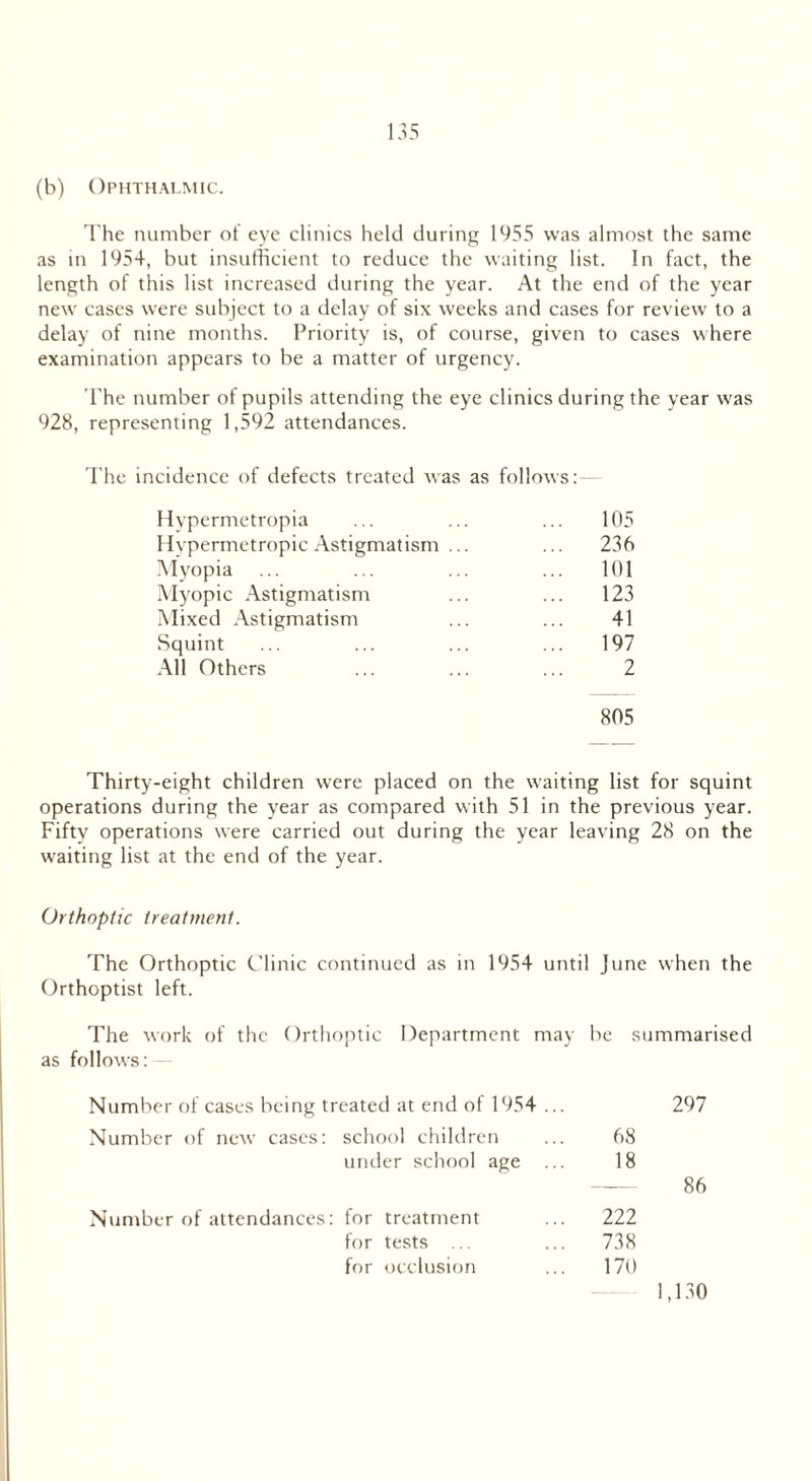 (b) Ophthalmic. The number of eye clinics held during 1955 was almost the same as in 1954, but insufficient to reduce the waiting list. In fact, the length of this list increased during the year. At the end of the year new cases were subject to a delay of six weeks and cases for review to a delay of nine months. Priority is, of course, given to cases where examination appears to be a matter of urgency. The number of pupils attending the eye clinics during the year was 928, representing 1,592 attendances. The incidence of defects treated was as follows:— Hypermetropia 105 Hypermetropic Astigmatism ... ... 236 Myopia ... 101 Myopic Astigmatism ... 123 Mixed Astigmatism 41 Squint ... 197 All Others 2 805 Thirty-eight children were placed on the waiting list for squint operations during the year as compared with 51 in the previous year. Fifty operations were carried out during the year leaving 28 on the waiting list at the end of the year. Orthoptic treatment. The Orthoptic Clinic continued as in 1954 until June when the Orthoptist left. The work of the Orthoptic Department may be summarised as follows: Number of cases being treated at end of 1954 ... 297 Number of new cases: school children 68 under school age ... 18 — 86 Number of attendances: for treatment 222 for tests ... 738 for occlusion 170 1,130