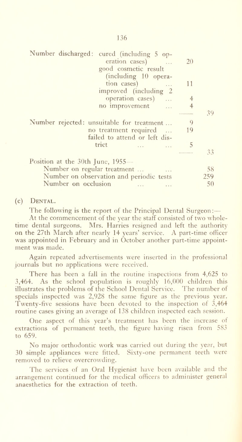 Number discharged: cured (including 5 op- eration cases) ... 20 good cosmetic result (including 10 opera- tion cases) ... 11 improved (including 2 operation cases) ... 4 no improvement ... 4 39 Number rejected: unsuitable for treatment ... 9 no treatment required ... 19 failed to attend or left dis- trict ... ... 5 33 Position at the 30th June, 1955 Number on regular treatment ... ... 58 Number on observation and periodic tests 259 Number on occlusion ... ... 50 (c) Dental. The following is the report of the Principal Dental Surgeon:— At the commencement of the year the staff consisted of two whole- time dental surgeons. Mrs. Harries resigned and left the authority on the 27th March after nearly 14 years’ service. A part-time officer was appointed in February and in October another part-time appoint- ment was made. Again repeated advertisements were inserted in the professional journals but no applications were received. There has been a fall in the routine inspections from 4,625 to 3,464. As the school population is roughly 16,000 children this illustrates the problems of the School Dental Service. The number of specials inspected was 2,928 the same figure as the previous year. Twenty-five sessions have been devoted to the inspection of 3,464 routine cases giving an average of 138 children inspected each session. One aspect of this year’s treatment has been the increase of extractions of permanent teeth, the figure having risen from 583 to 659. No major orthodontic work was carried out during the year, but 30 simple appliances were fitted. Sixty-one permanent teeth were removed to relieve overcrowding. The services of an Oral Hygienist have been available and the arrangement continued for the medical officers to administer general anaesthetics for the extraction of teeth.